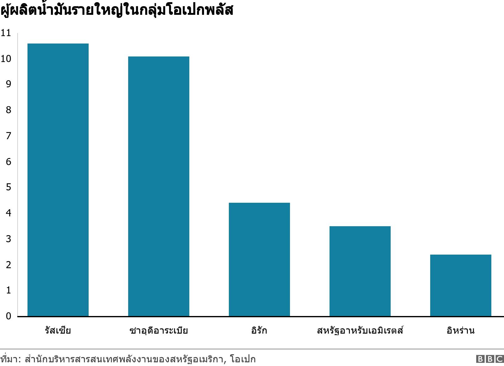 ผู้ผลิตน้ำมันรายใหญ่ในกลุ่มโอเปกพลัส. . Chart showing daily output of crude by main producers in Opec+ .