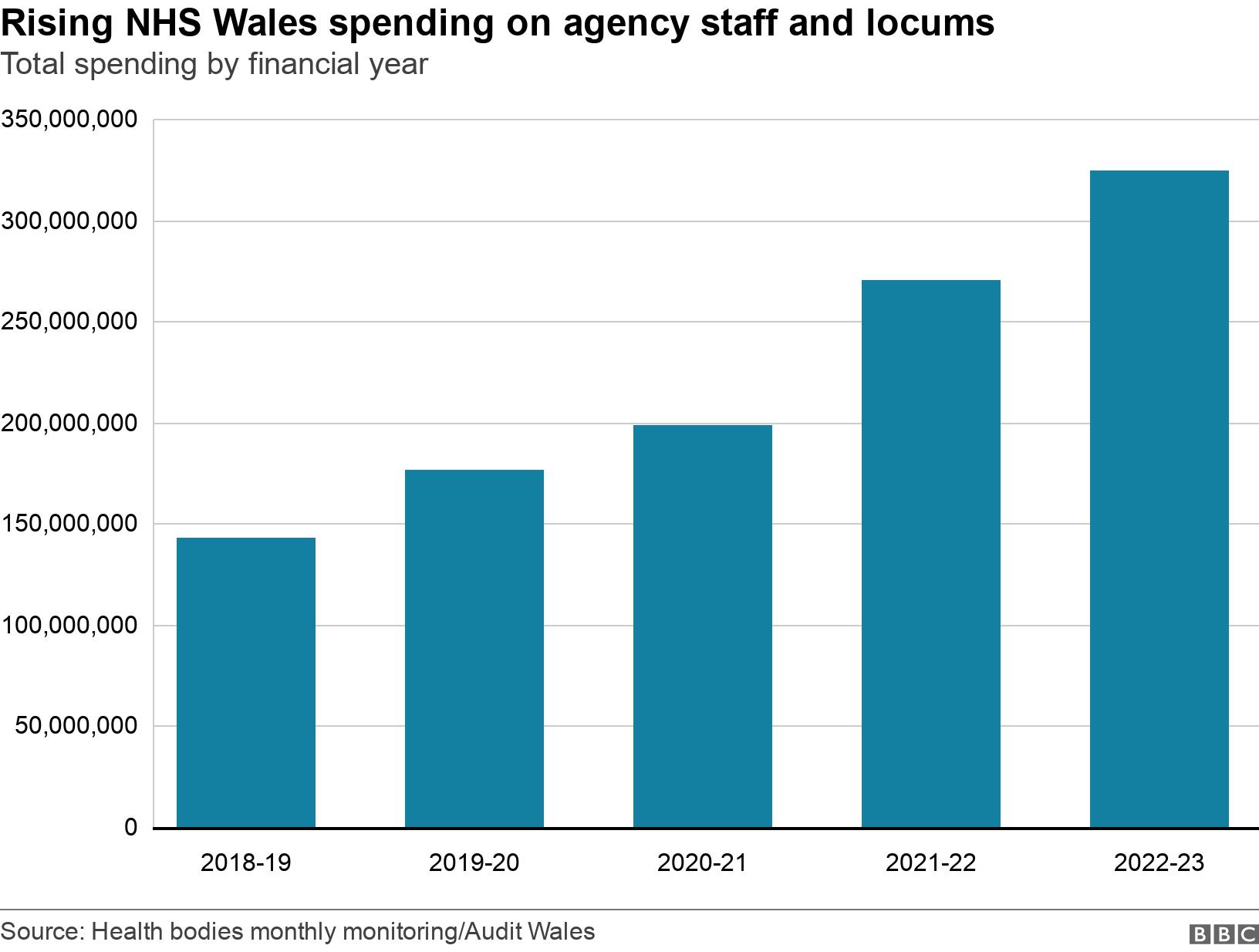 Rising NHS Wales spending on agency staff and locums. Total spending by financial year.  .