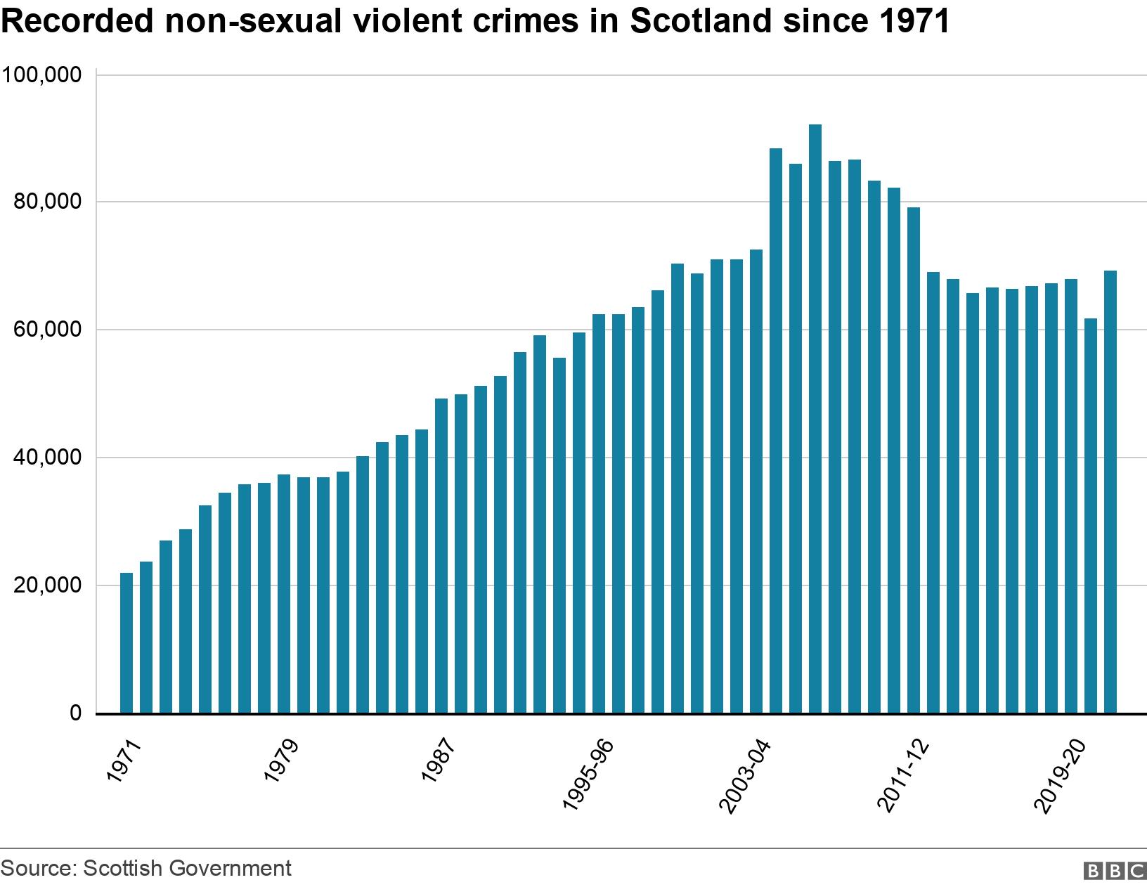 Recorded non-sexual violent crimes in Scotland since 1971. . Data showing rate of recorded non-sexual violent crimes since 1971 .