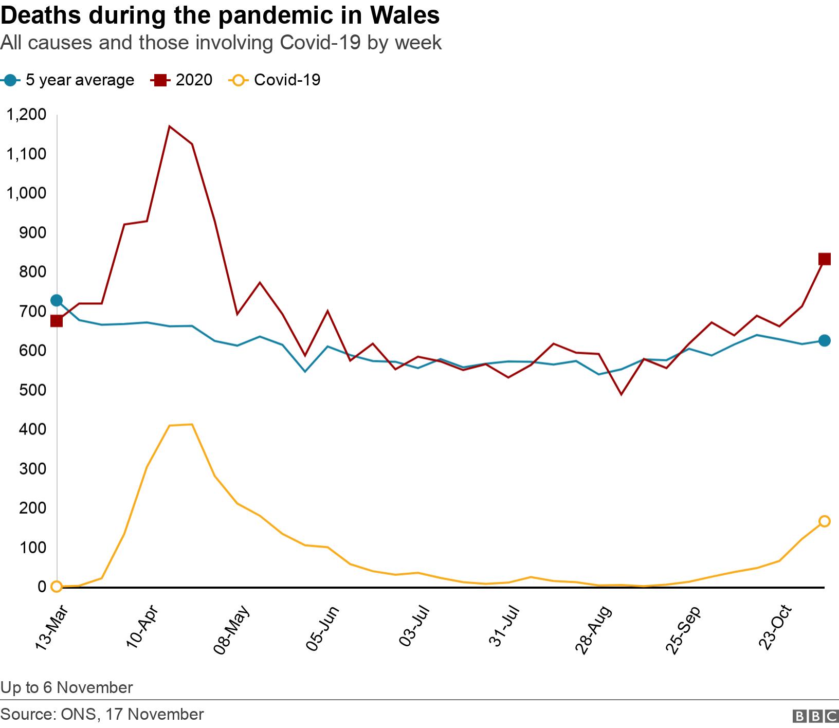 Deaths during the pandemic in Wales. All causes and those involving Covid-19 by week. Up to 6 November.