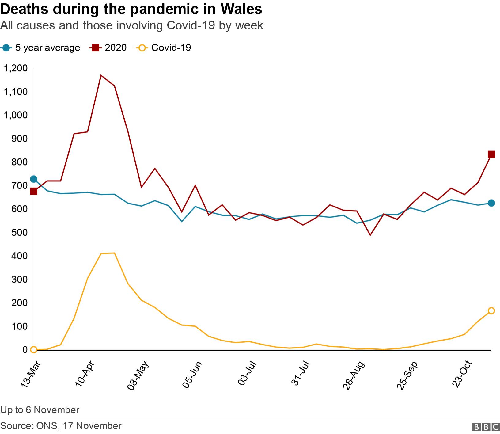 Deaths during the pandemic in Wales. All causes and those involving Covid-19 by week.  Up to 6 November.