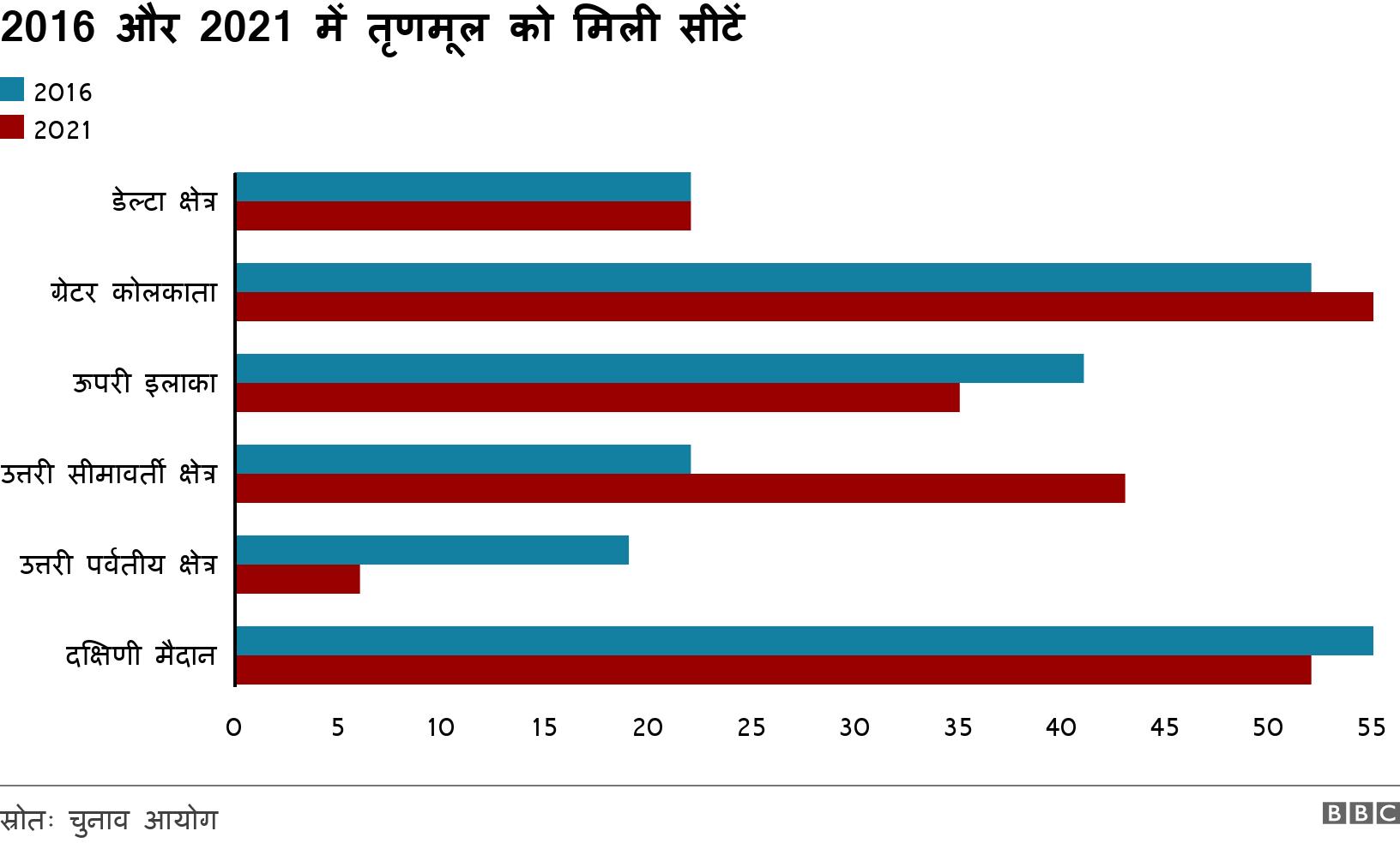 2016 और 2021 में तृणमूल को मिली सीटें . . .