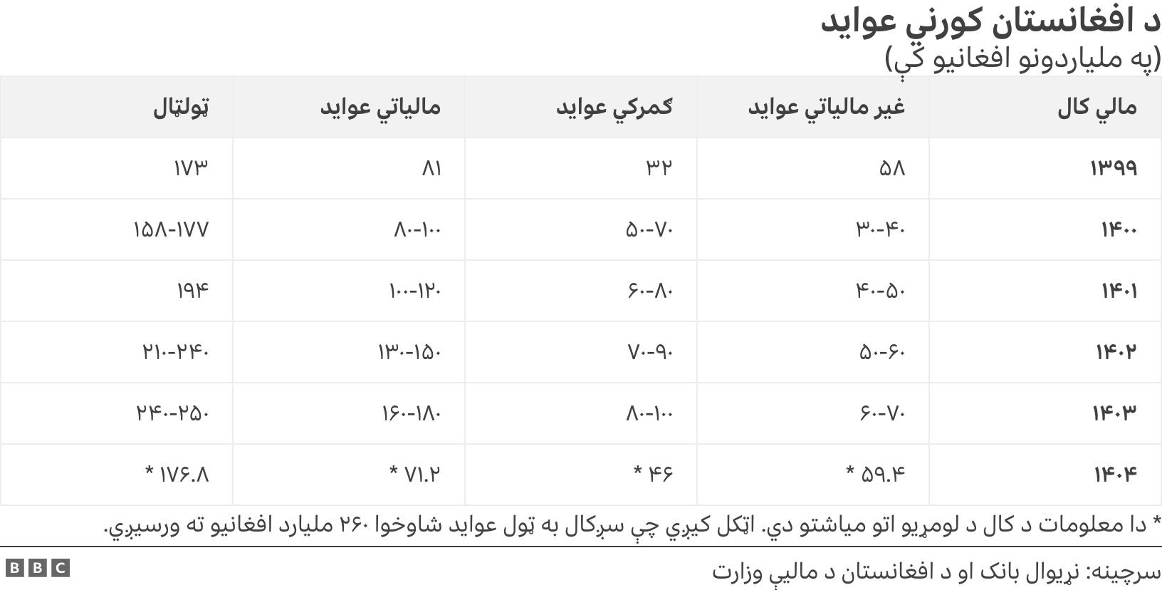 د افغانستان کورني عواید . (په ملیاردونو افغانیو کې). * دا معلومات د کال د لومړیو اتو میاشتو دي. اټکل کیږي چې سږکال به ټول عواید شاوخوا ۲۶۰ ملیارد افغانیو ته ورسیږي..