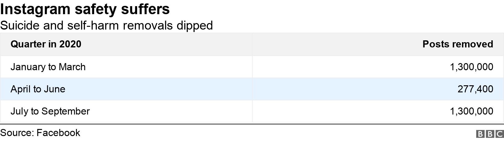 Instagram safety suffers. Suicide and self-harm removals dipped. .