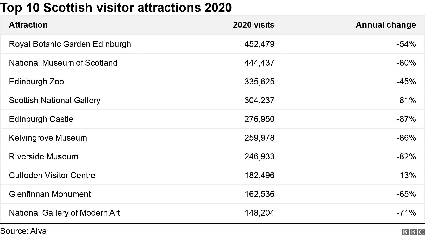 Top 10 Scottish visitor attractions 2020. .  .