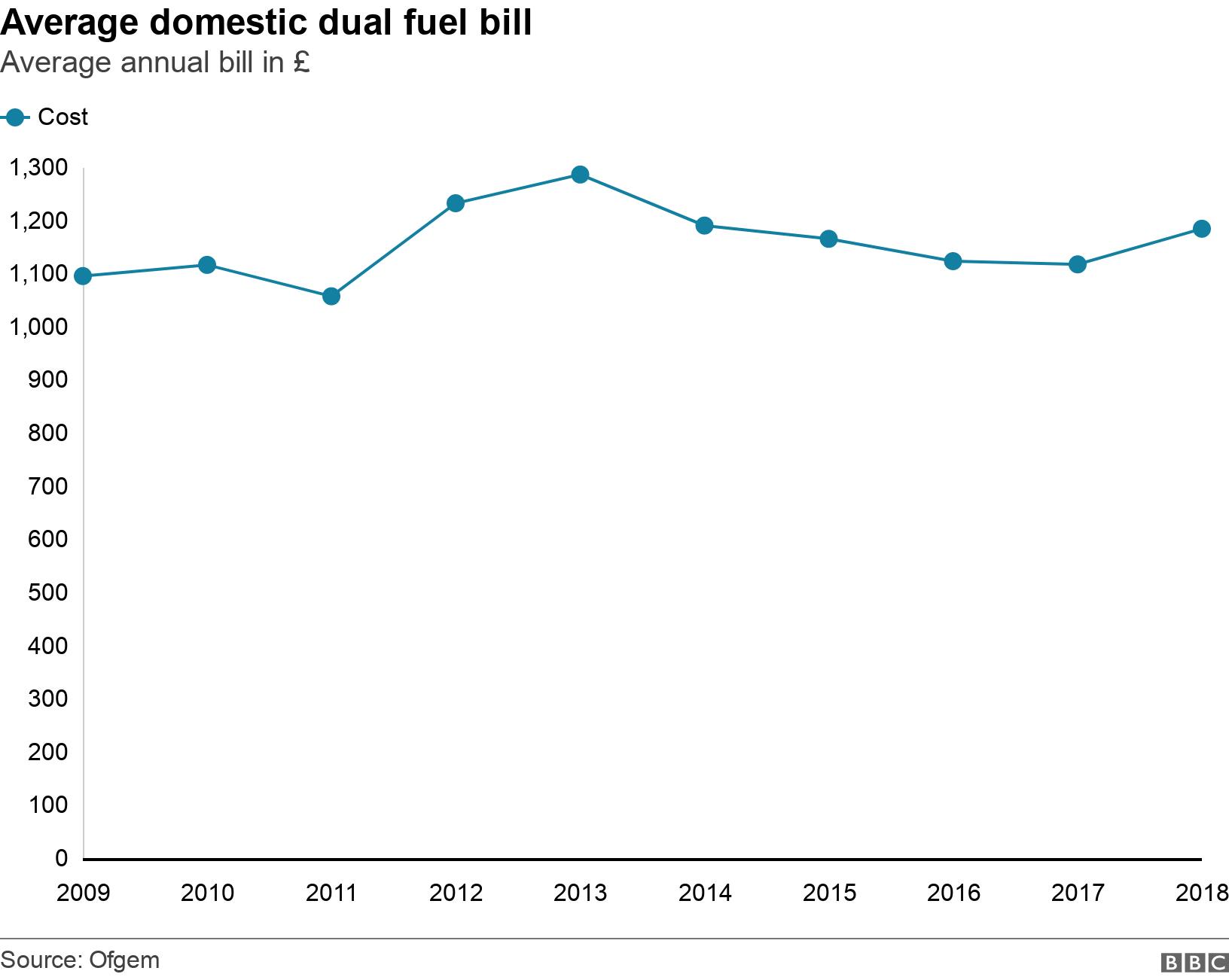 Average domestic dual fuel bill . Average annual bill in £.  .