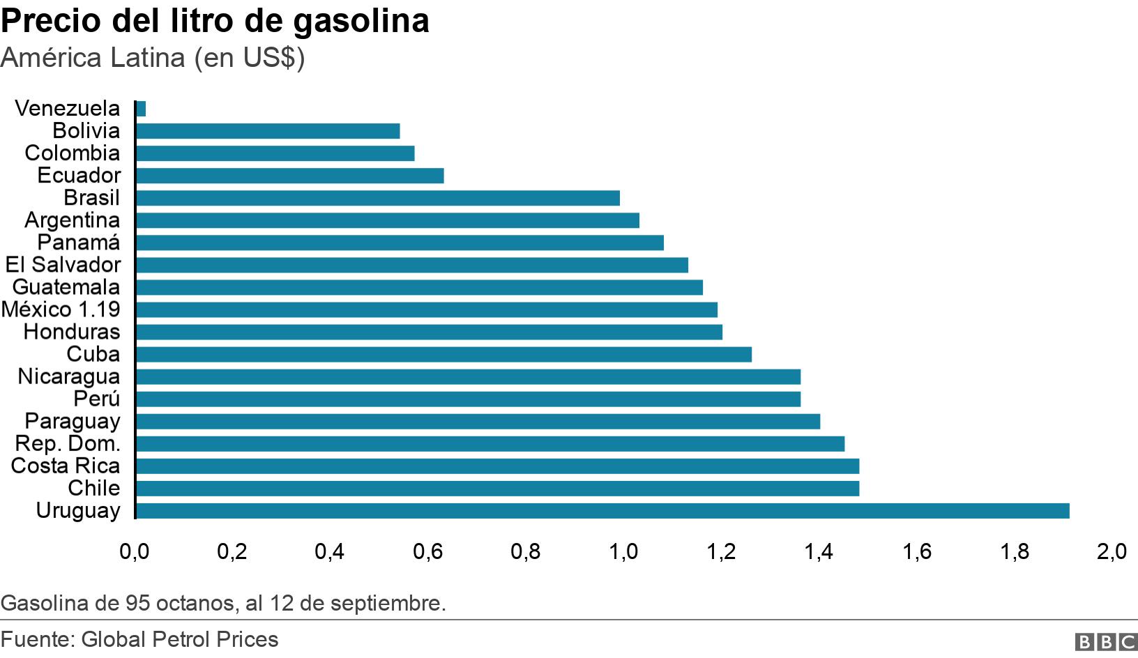 Precio del litro de gasolina. América Latina (en US$). Gasolina de 95 octanos, al 12 de septiembre. .