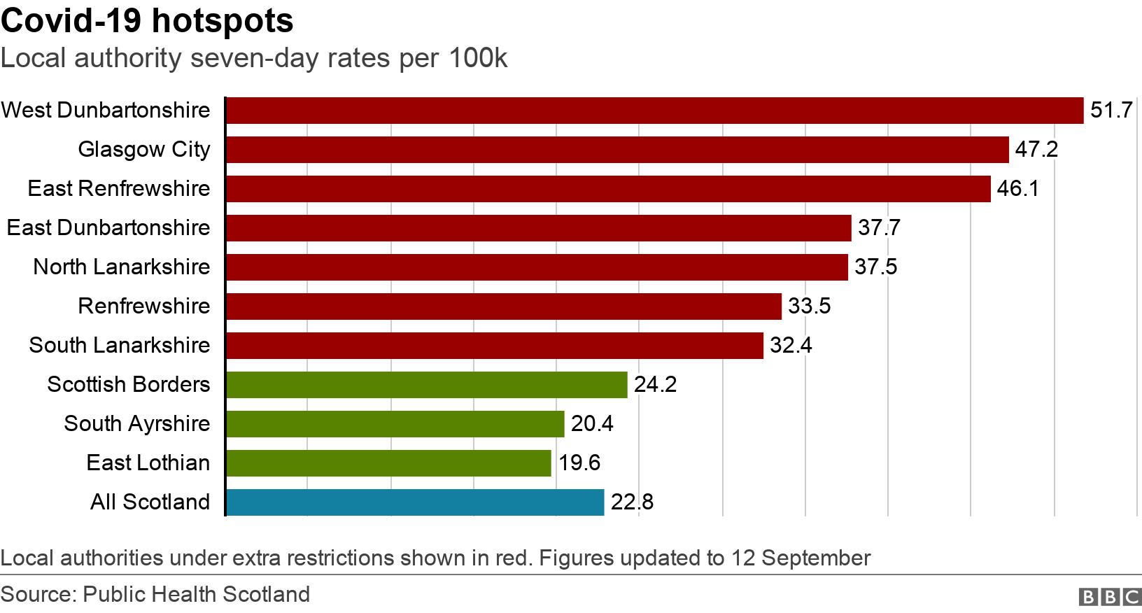 Covid-19 hotspots. Local authority seven-day rates per 100k. Local authorities under extra restrictions shown in red. Figures updated to 12 September.