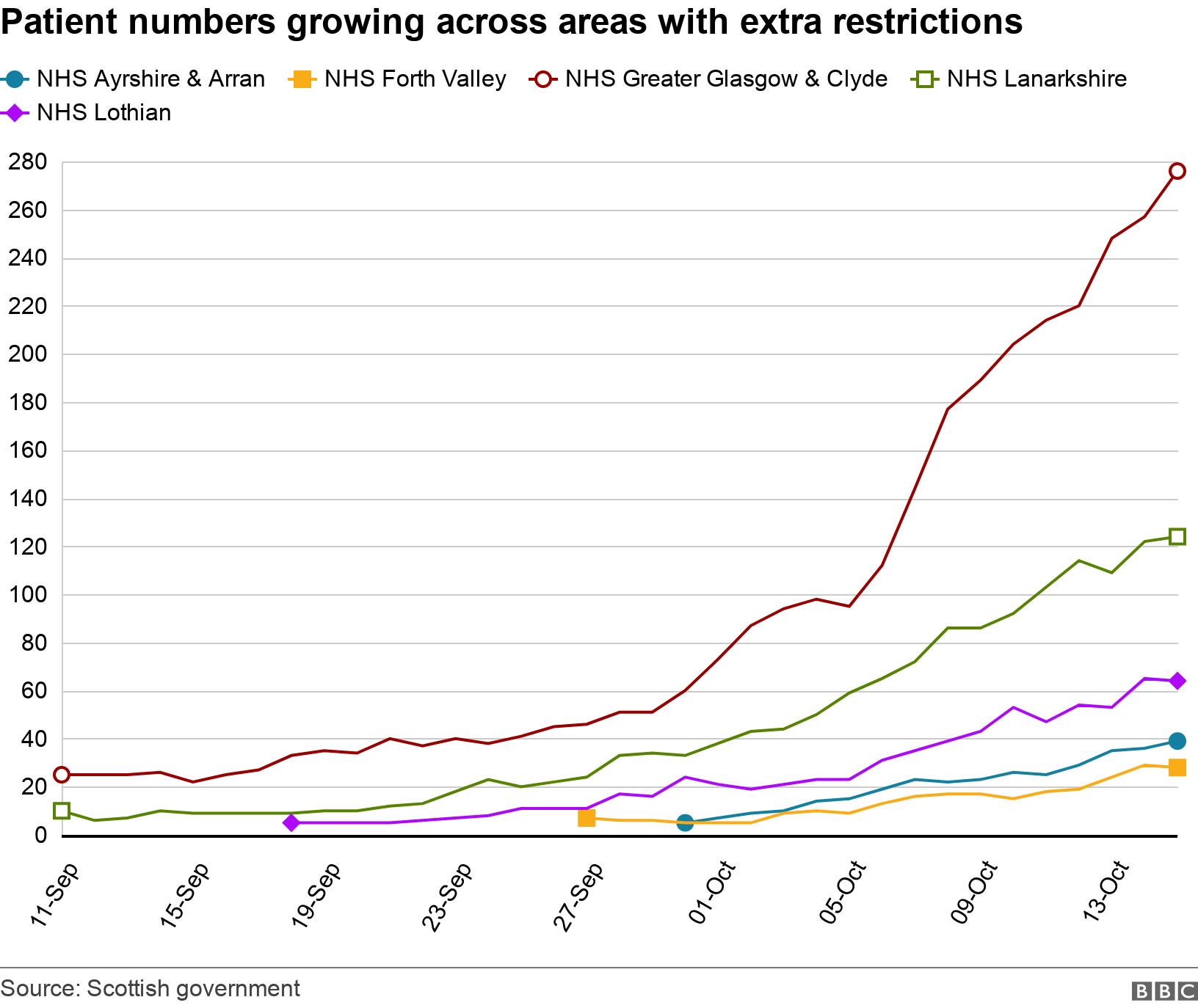 Patient numbers growing across areas with extra restrictions. . .