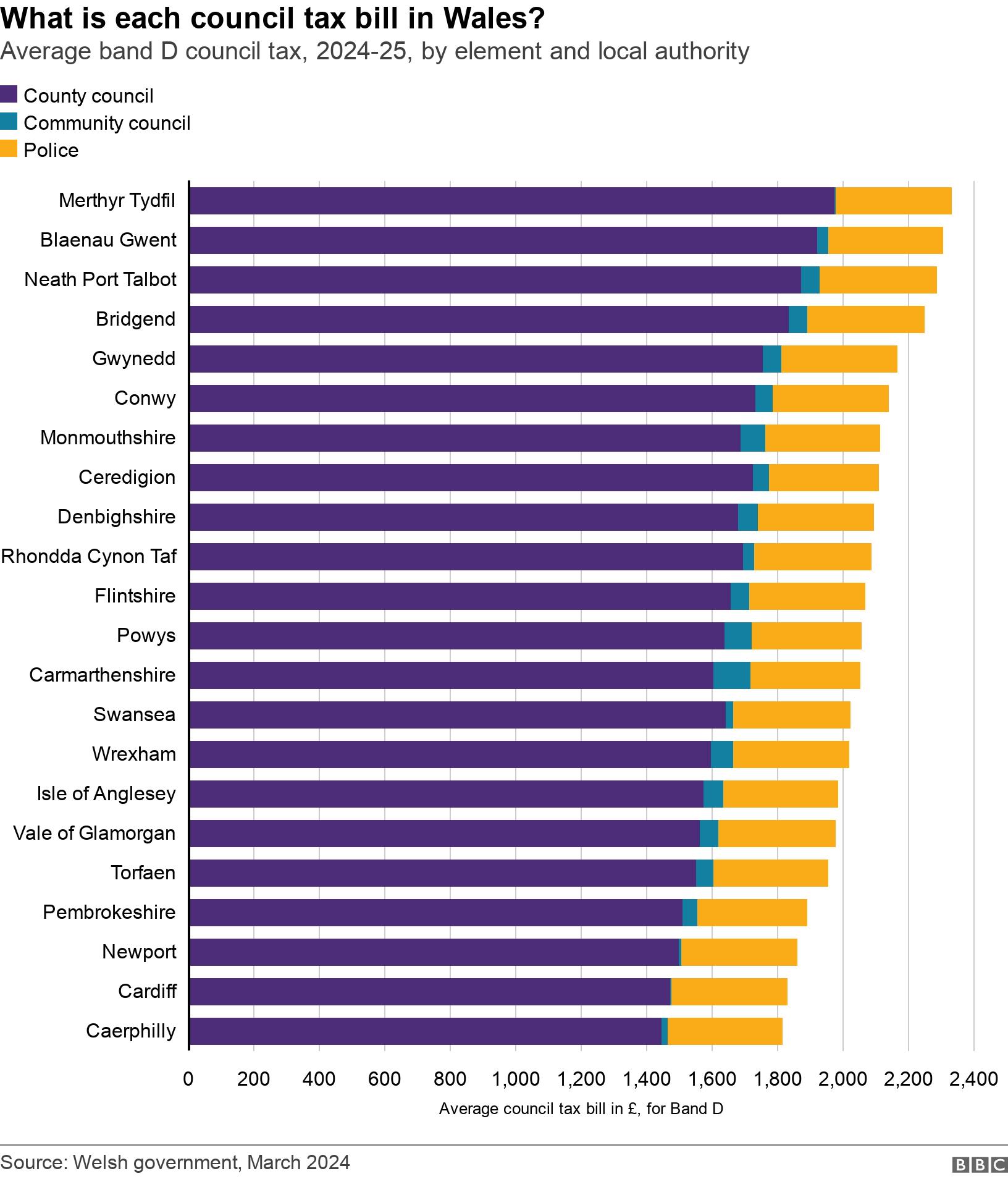 What is each council tax bill in Wales?. Average band D council tax, 2024-25, by element and local authority.  .