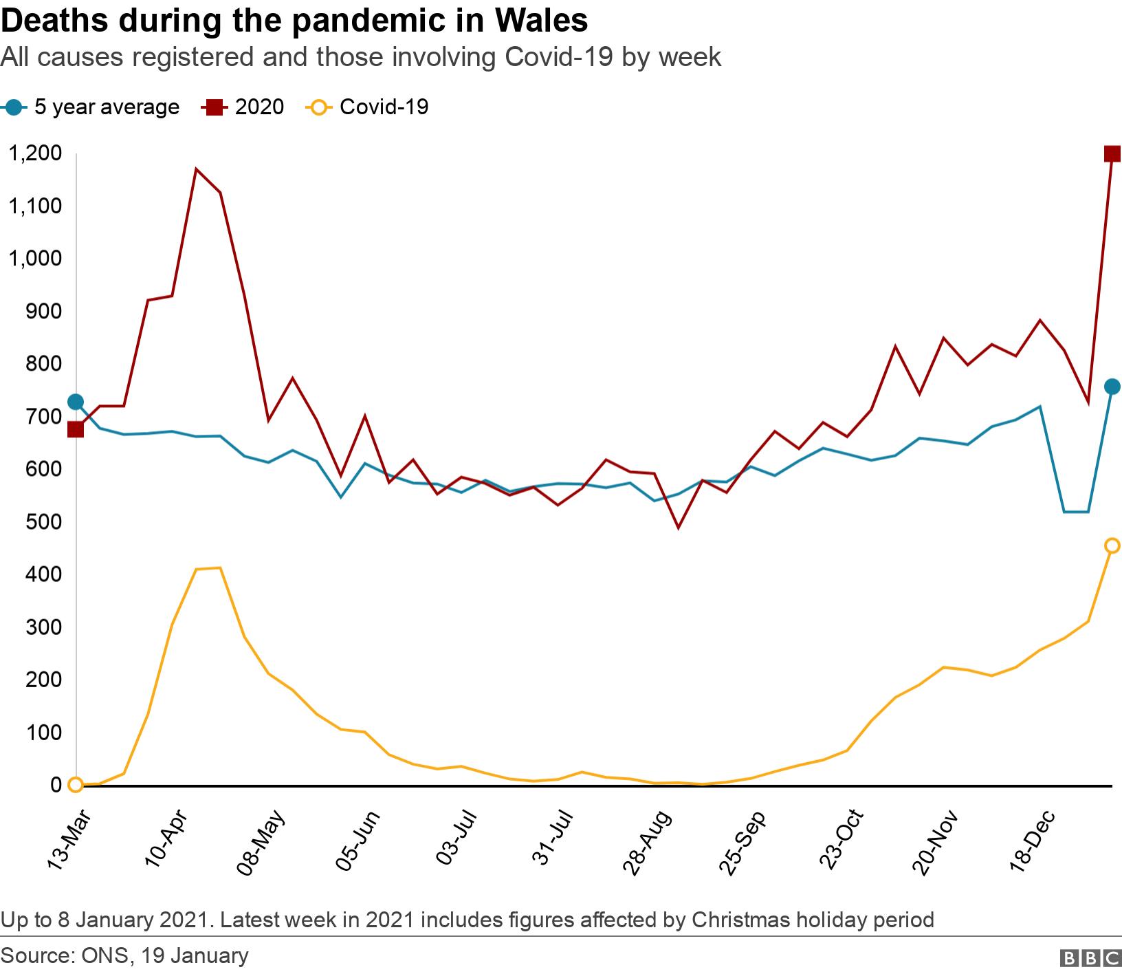 Deaths during the pandemic in Wales. All causes registered and those involving Covid-19 by week.  Up to 8 January 2021. Latest week in 2021 includes figures affected by Christmas holiday period.