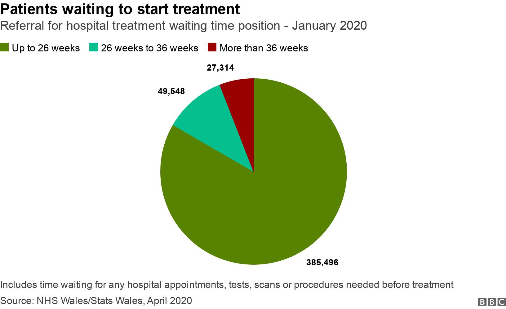 Patients waiting to start treatment. Referral for hospital treatment waiting time position - January 2020. Includes time waiting for any hospital appointments, tests, scans or procedures needed before treatment.