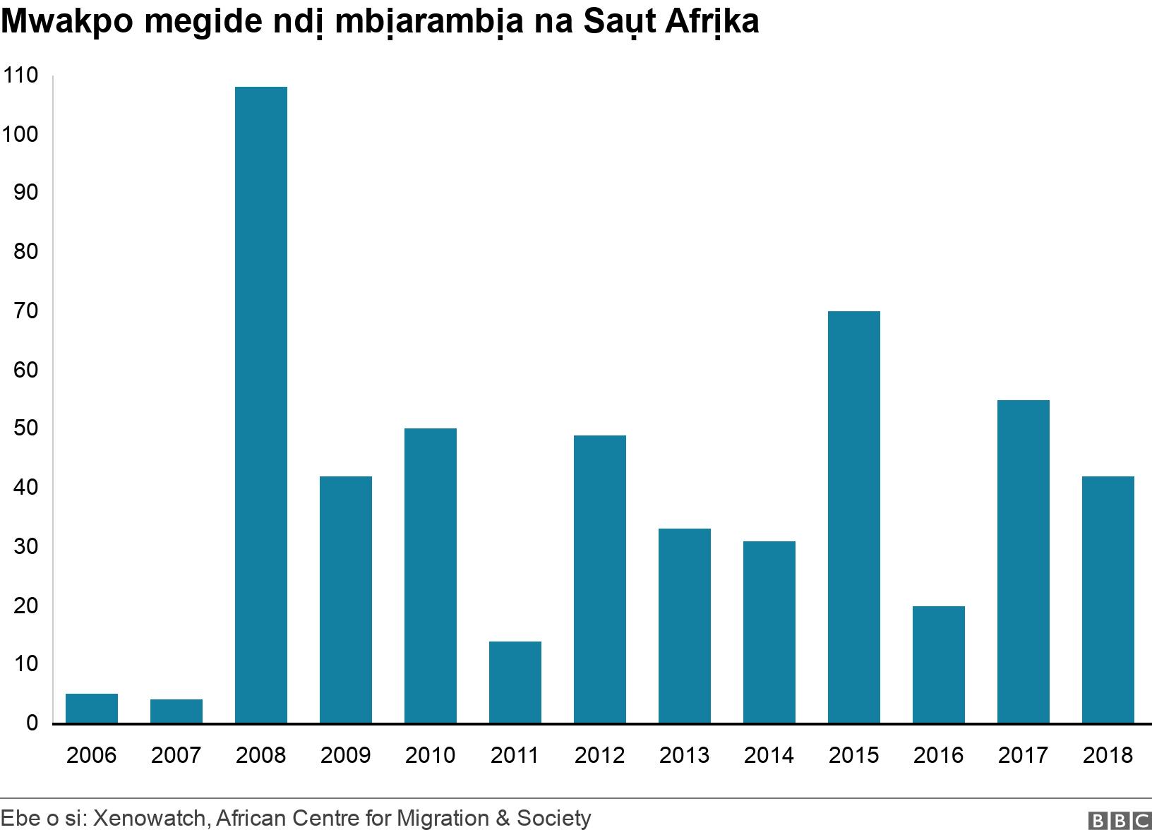 Mwakpo megide ndị mbịarambịa na Saụt Afrịka . . .