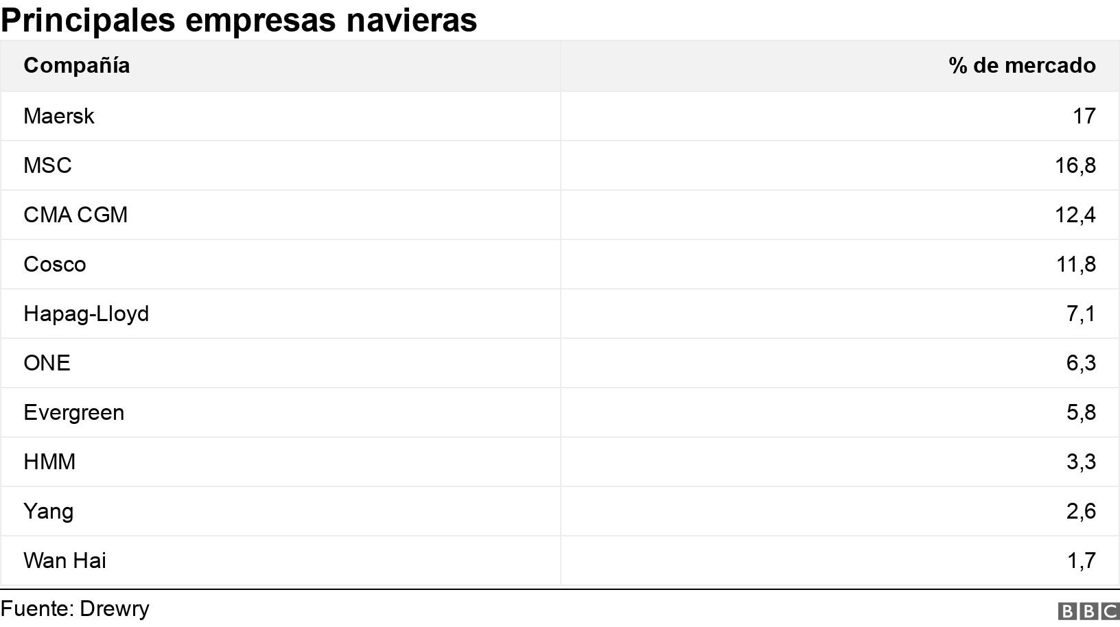 Principales empresas navieras . .  .