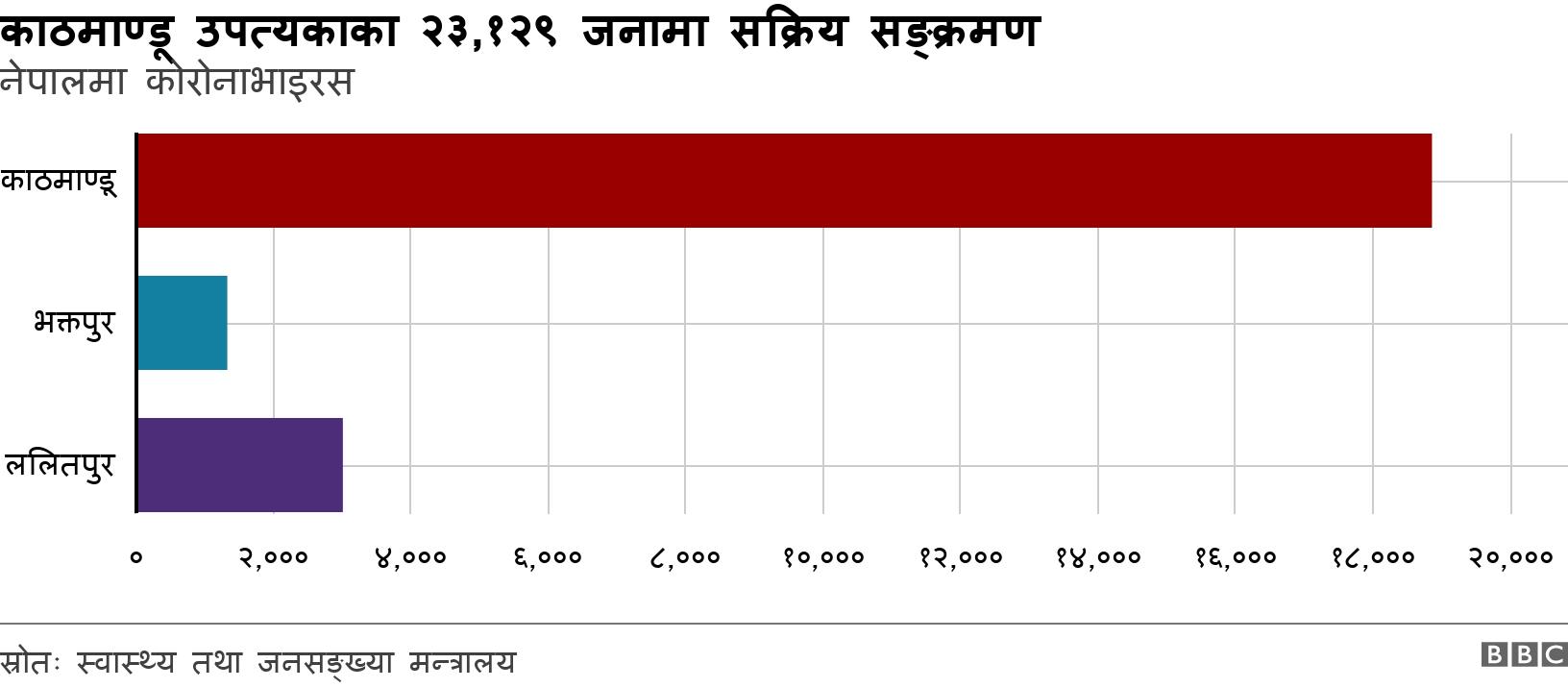काठमाण्डू उपत्यकाका २३,१२९ जनामा सक्रिय सङ्क्रमण. नेपालमा कोरोनाभाइरस.  .