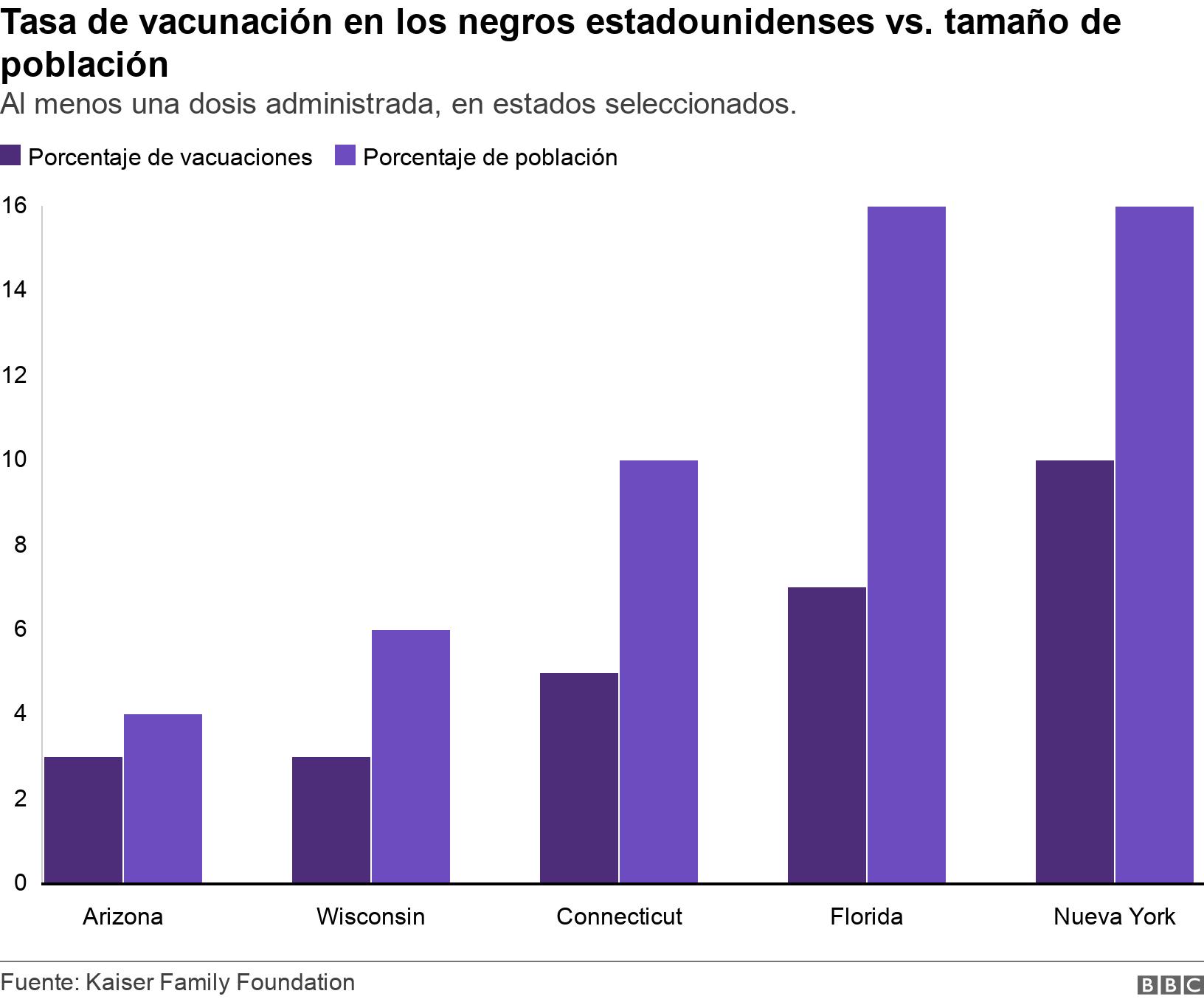 Tasa de vacunación en los negros estadounidenses vs. tamaño de población. Al menos una dosis administrada, en estados seleccionados.. Tasa de vacunación en los negros estadounidenses vs. tamaño de población .