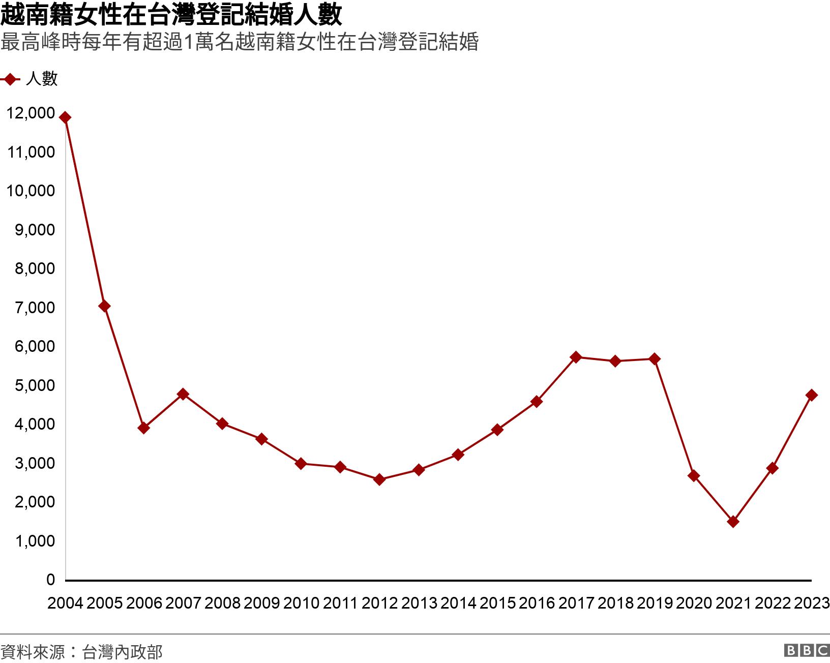 越南籍女性在台灣登記結婚人數. 最高峰時每年有超過1萬名越南籍女性在台灣登記結婚. .
