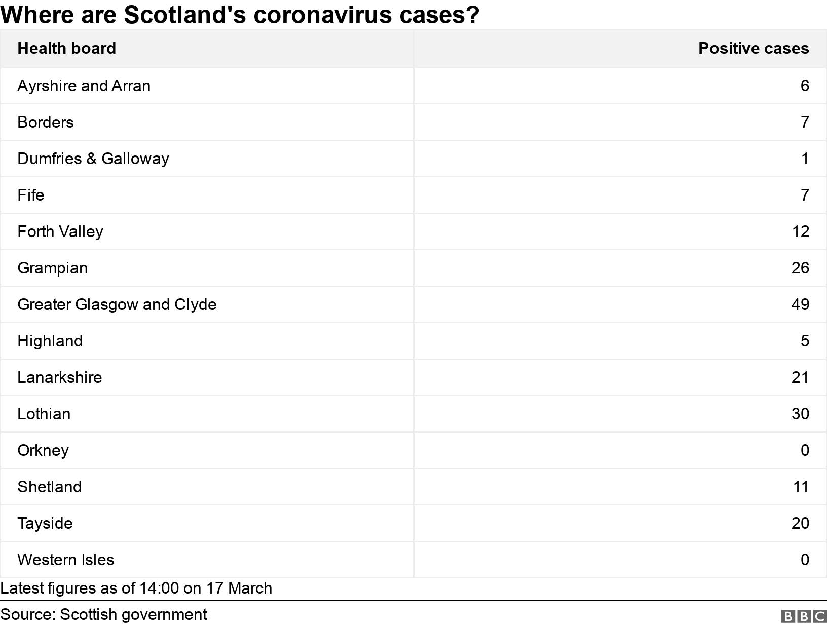 Where are Scotland&#39;s coronavirus cases?. . Latest figures as of 14:00 on 17 March.