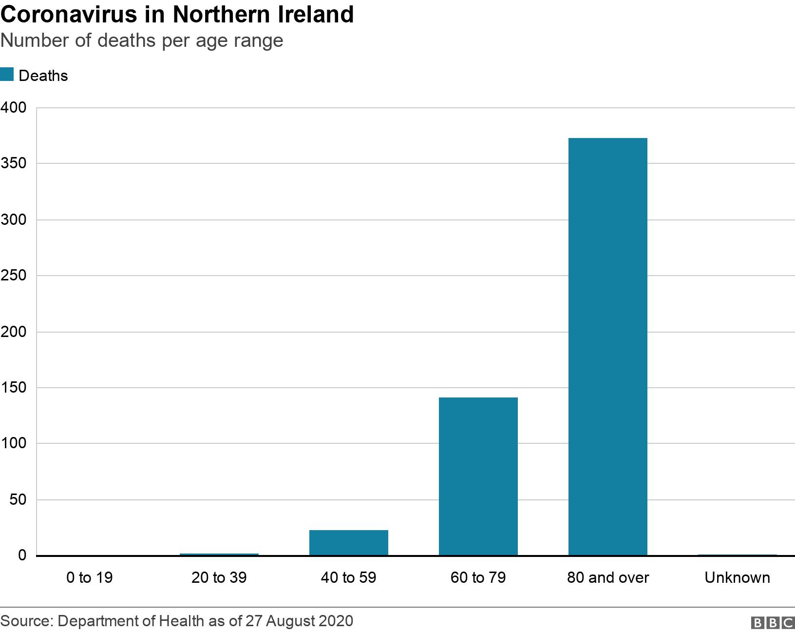 Coronavirus in Northern Ireland. Number of deaths per age range.  .