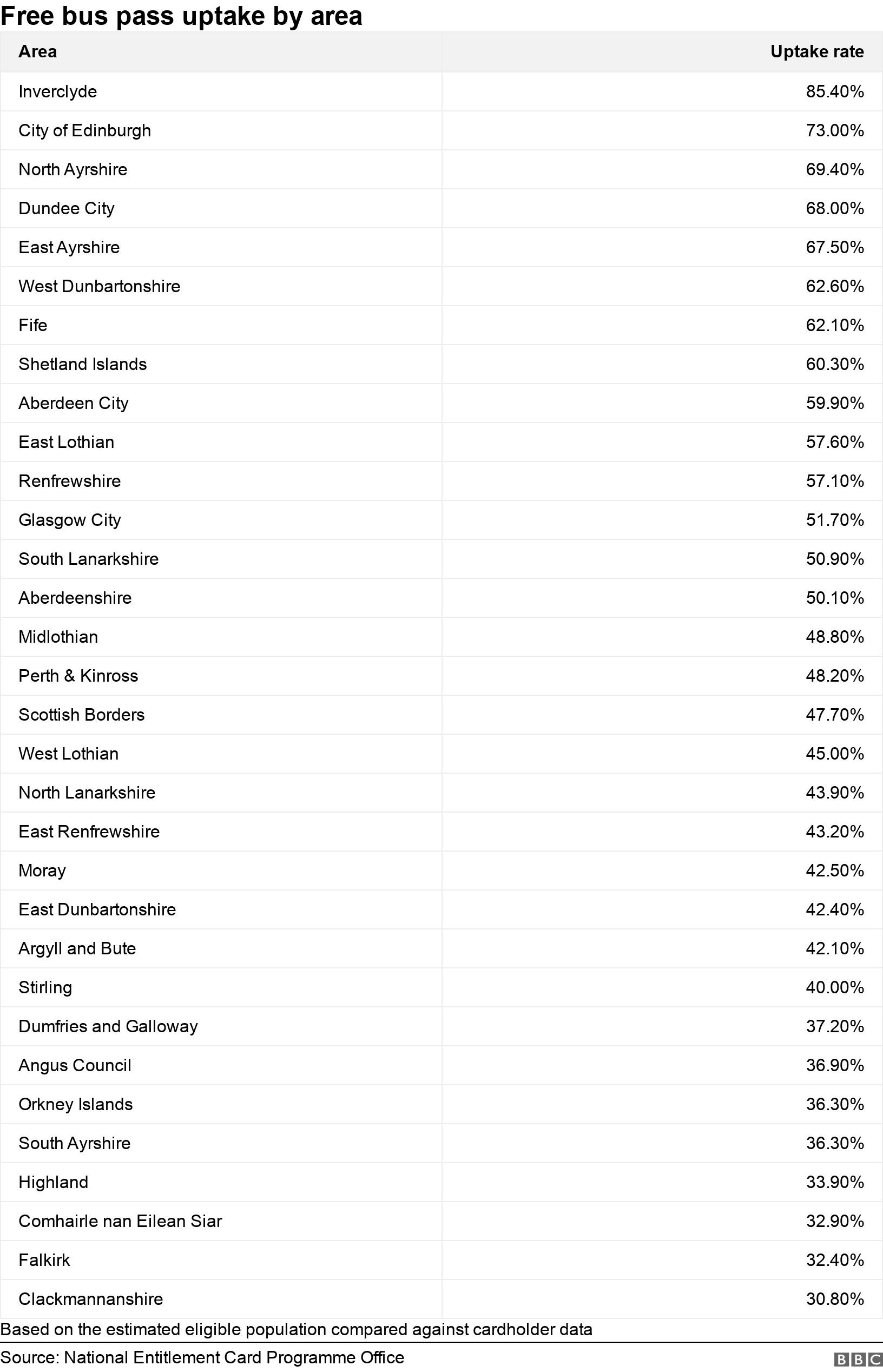 Free bus pass uptake by area. . Percentage uptake of the free bus pass scheme based on the estimated eligible population compared against cardholder data  Based on the estimated eligible population compared against cardholder data .