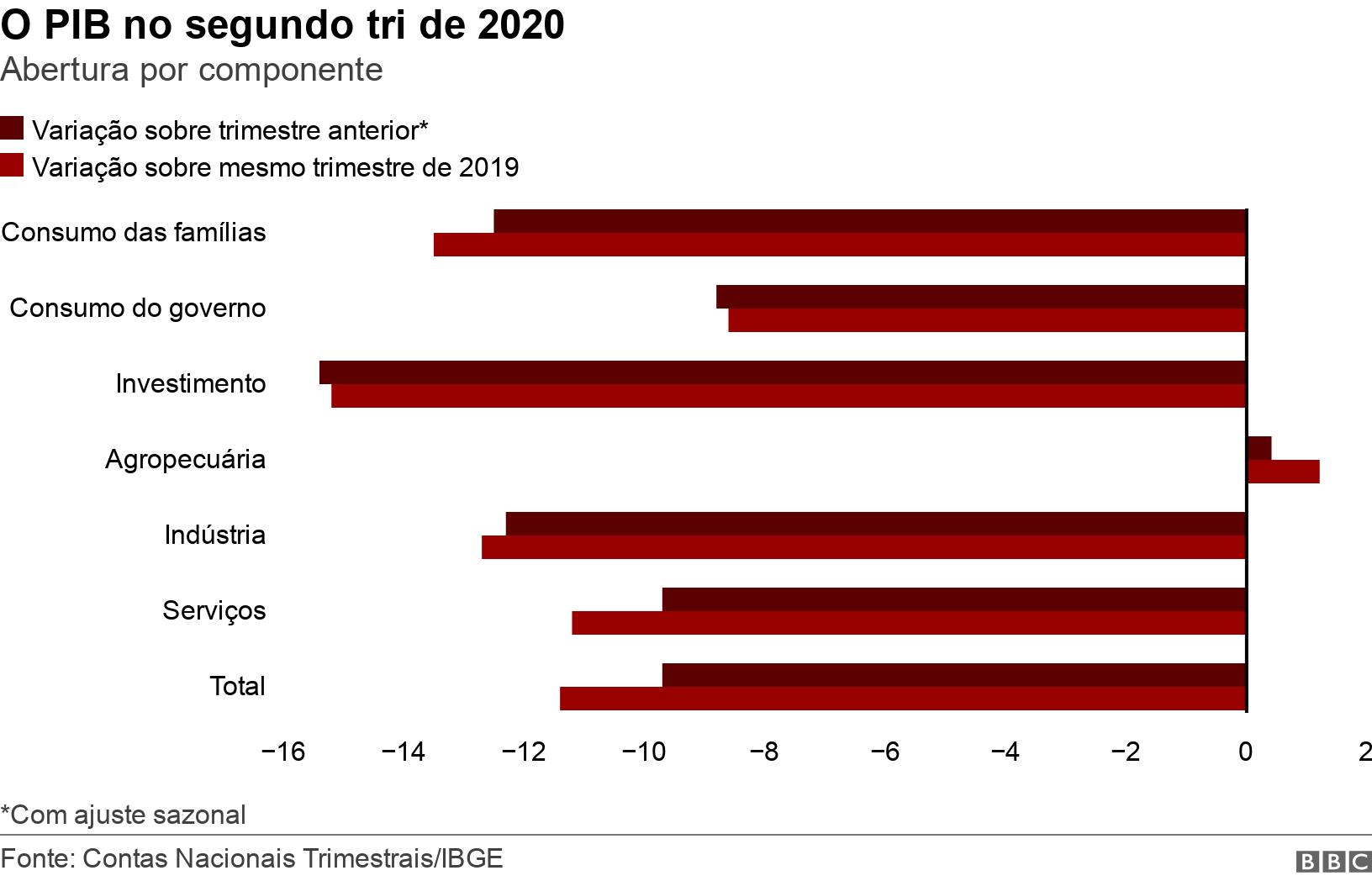 O PIB no segundo triapp oficial betano2020. Abertura por componente.  *Com ajuste sazonal.
