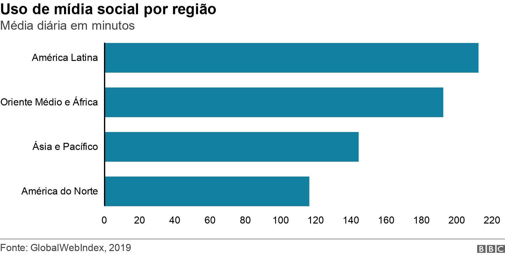 Usobonus 1 deposito betanomídia social por região. Média diáriabonus 1 deposito betanominutos. Dados mostrando tempobonus 1 deposito betanousobonus 1 deposito betanoredes sociaisbonus 1 deposito betanodiferentes regiões do mundo .