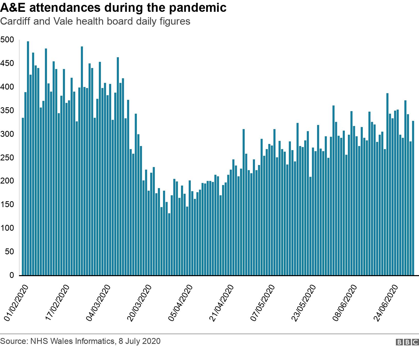 A&E attendances during the pandemic. Cardiff and Vale health board daily figures.  .