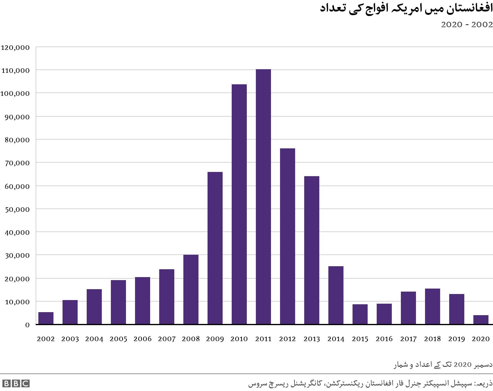 افغانستان میں امریکہ افواج کی تعداد. 2002 - 2020. Chart showing US troop levels in Afghanistan from 2002 to 2019 دسمبر 2020 تک کے اعداد و شمار.