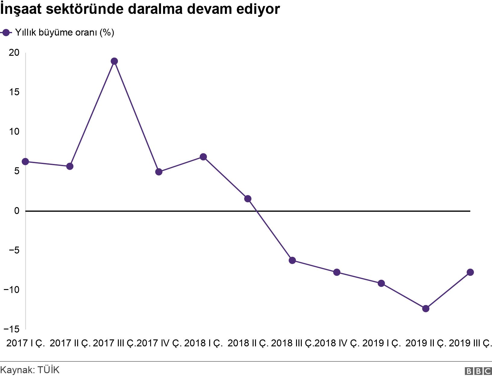 İnşaat sektöründe daralma devam ediyor. .  .