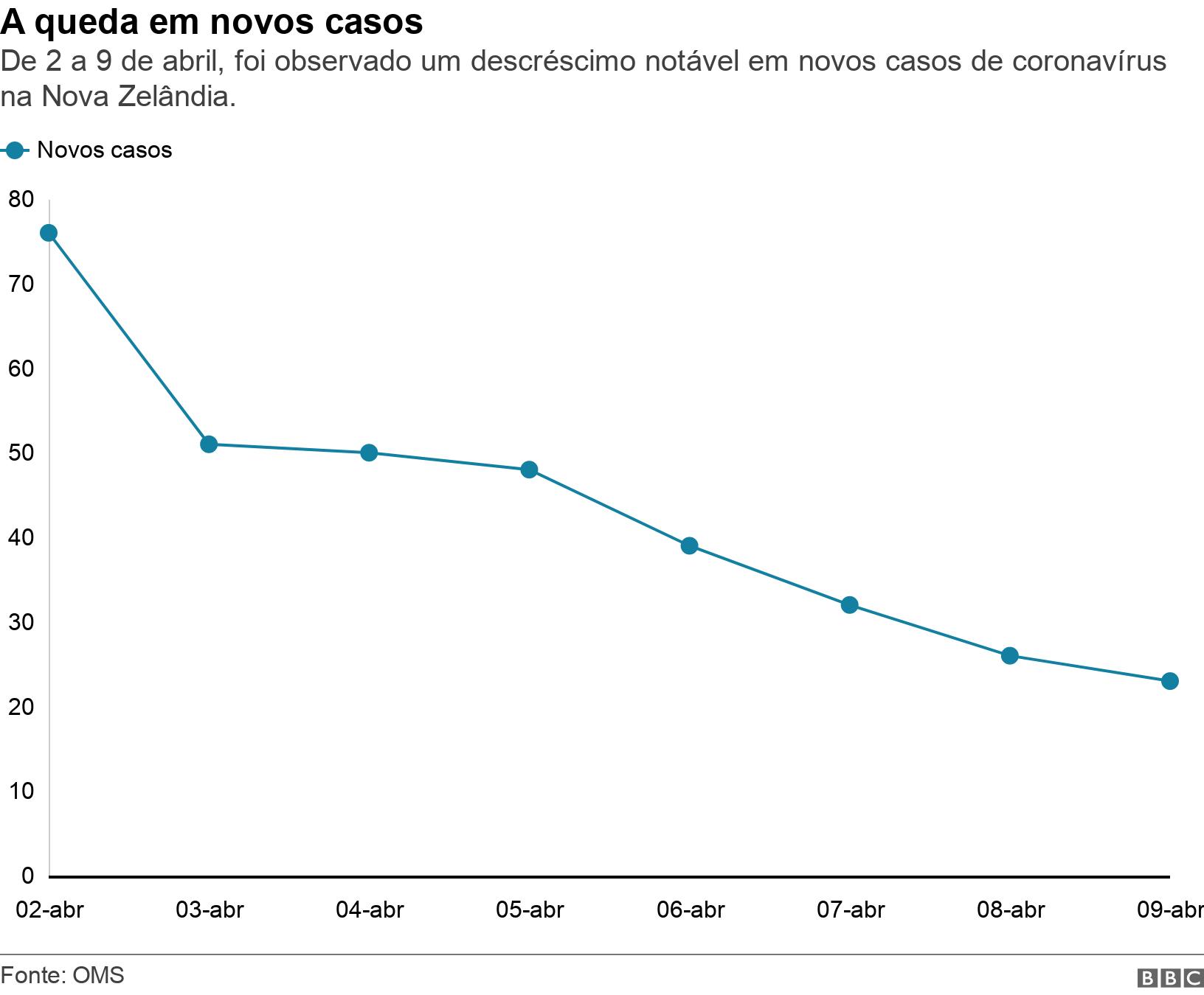 A quedaroleta para personalizarnovos casos. De 2 a 9roleta para personalizarabril, foi observado um descréscimo notávelroleta para personalizarnovos casosroleta para personalizarcoronavírus na Nova Zelândia. .  .