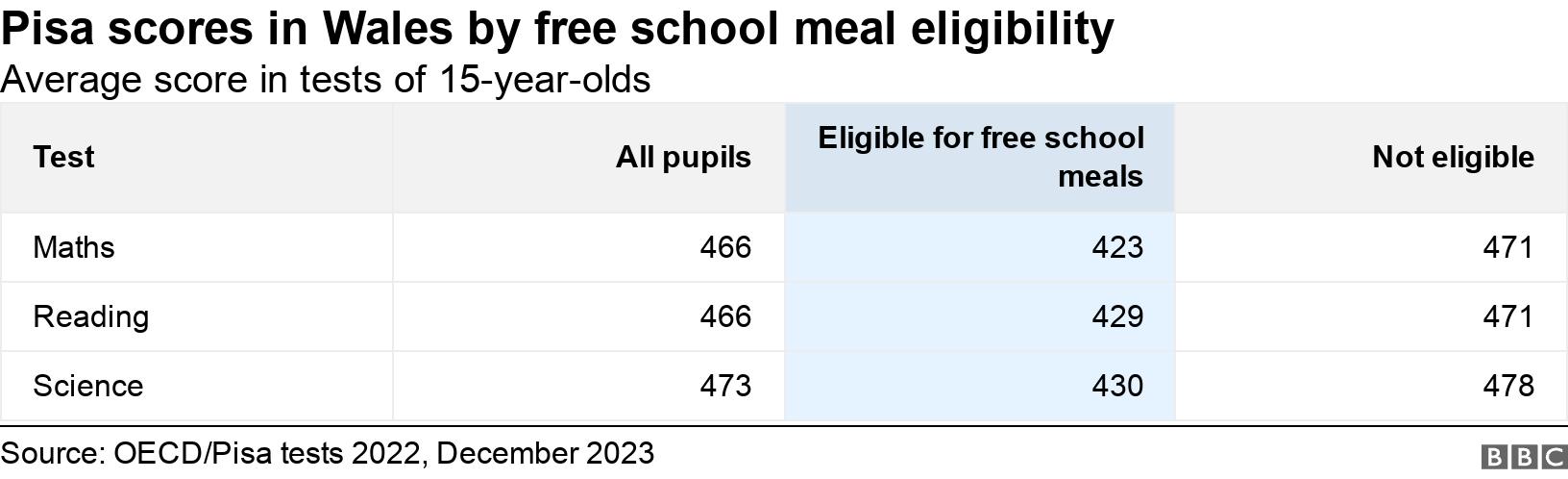 Pisa scores in Wales by free school meal eligibility. Average score in tests of 15-year-olds.  .