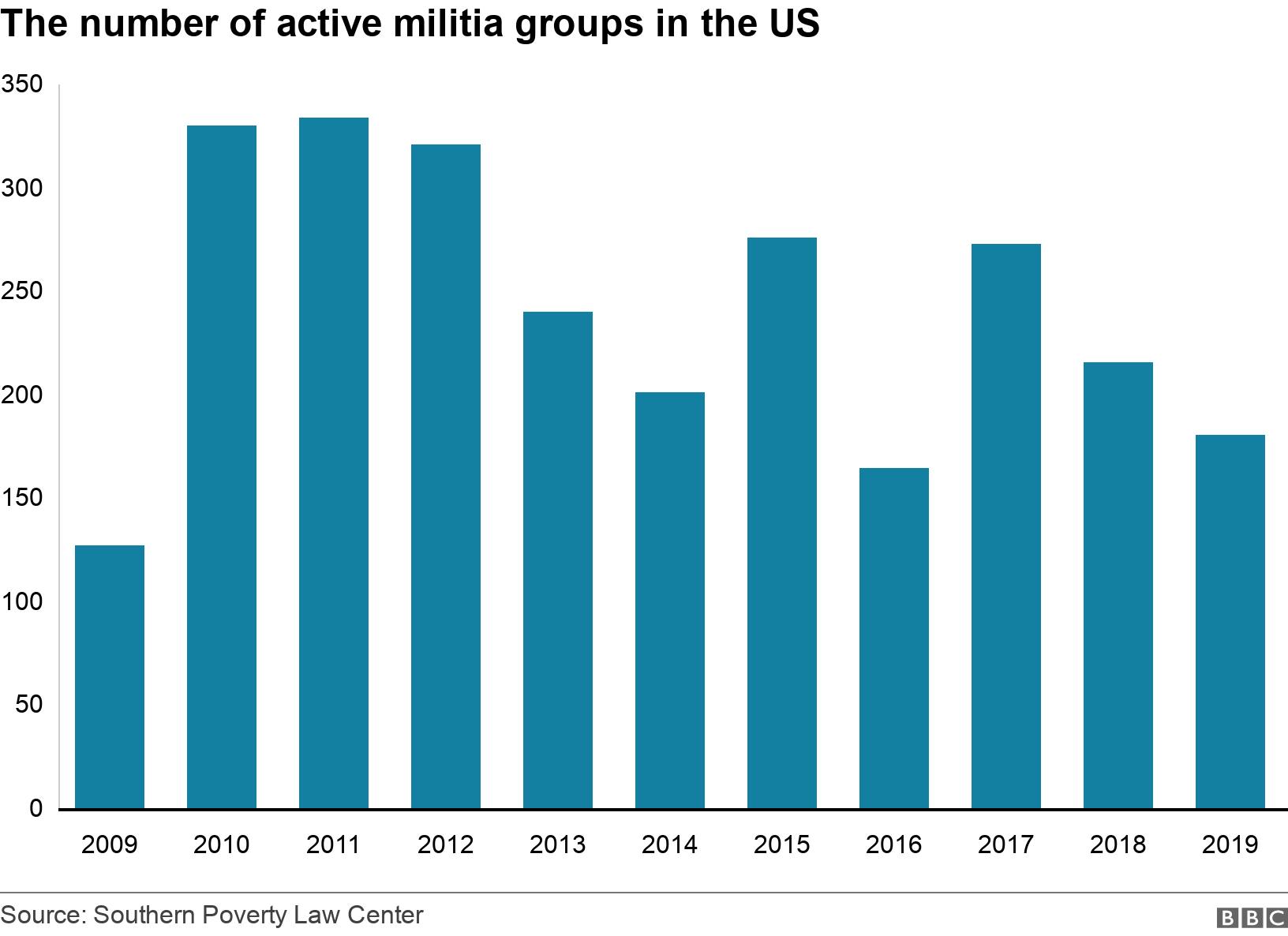 The number of active militia groups in the US. .  .