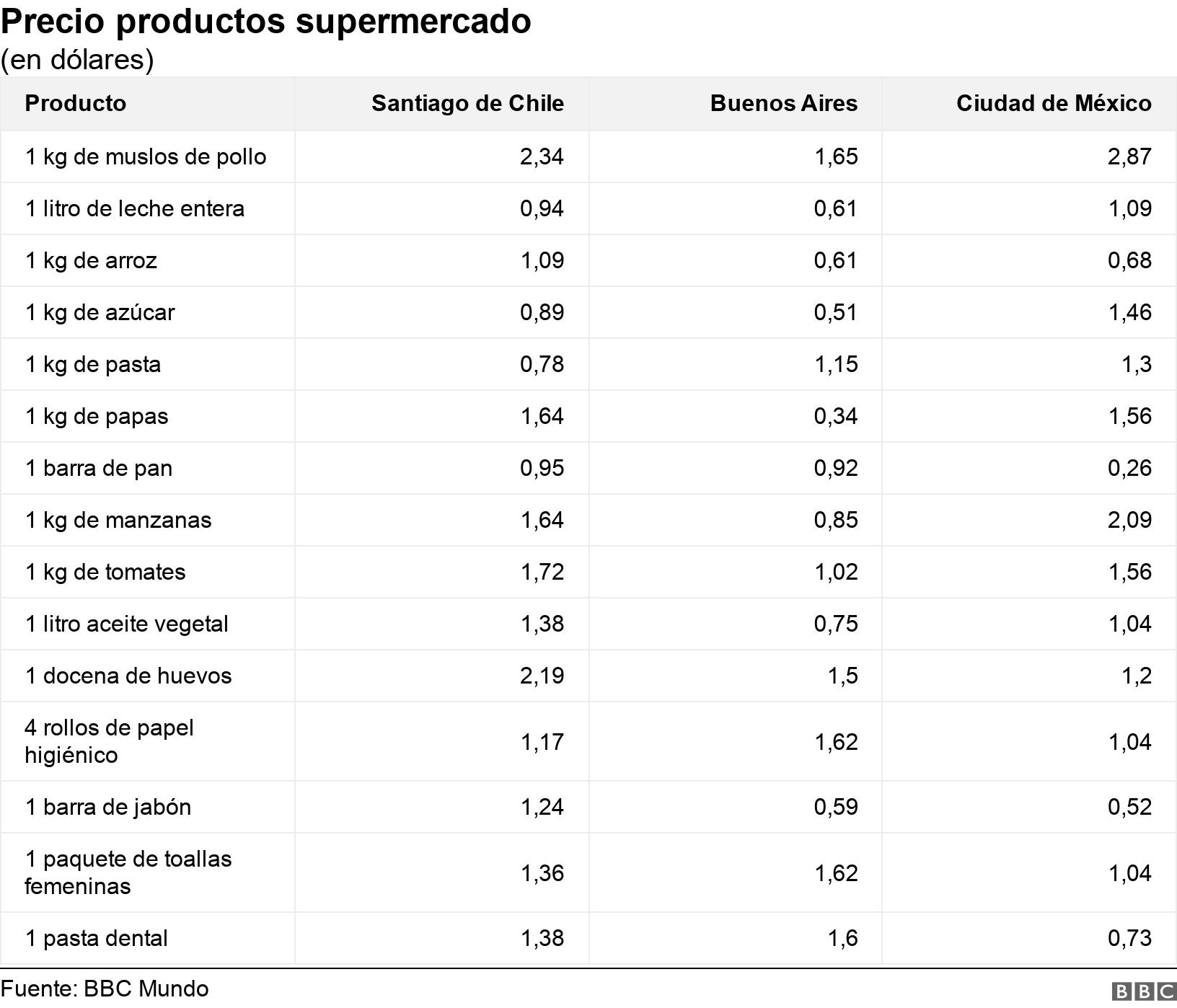 Precio productos supermercado. (en dólares).  .