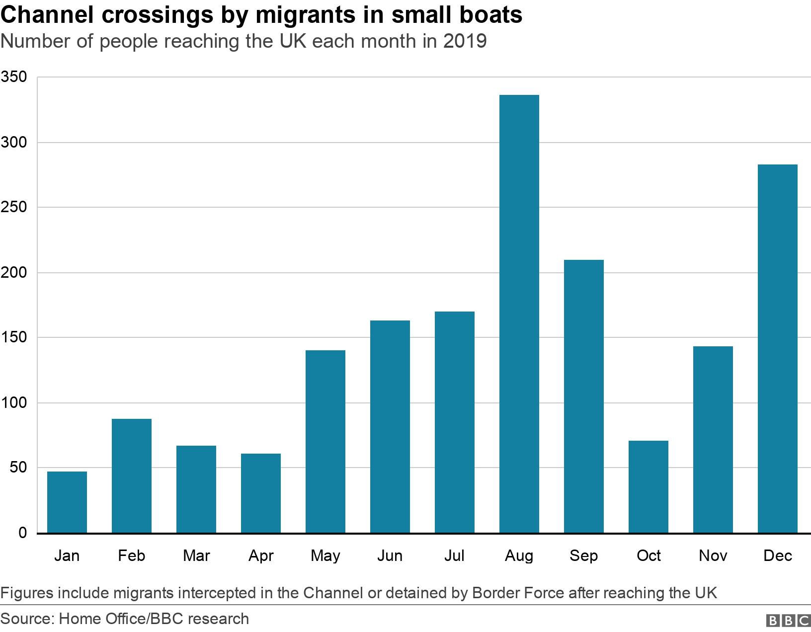 Channel crossings by migrants in small boats. Number of people reaching the UK each month in 2019. The number of people each month that reached the UK after setting sail from France in a small boat.  Figures include migrants intercepted in the Channel or detained by Border Force after reaching the UK .