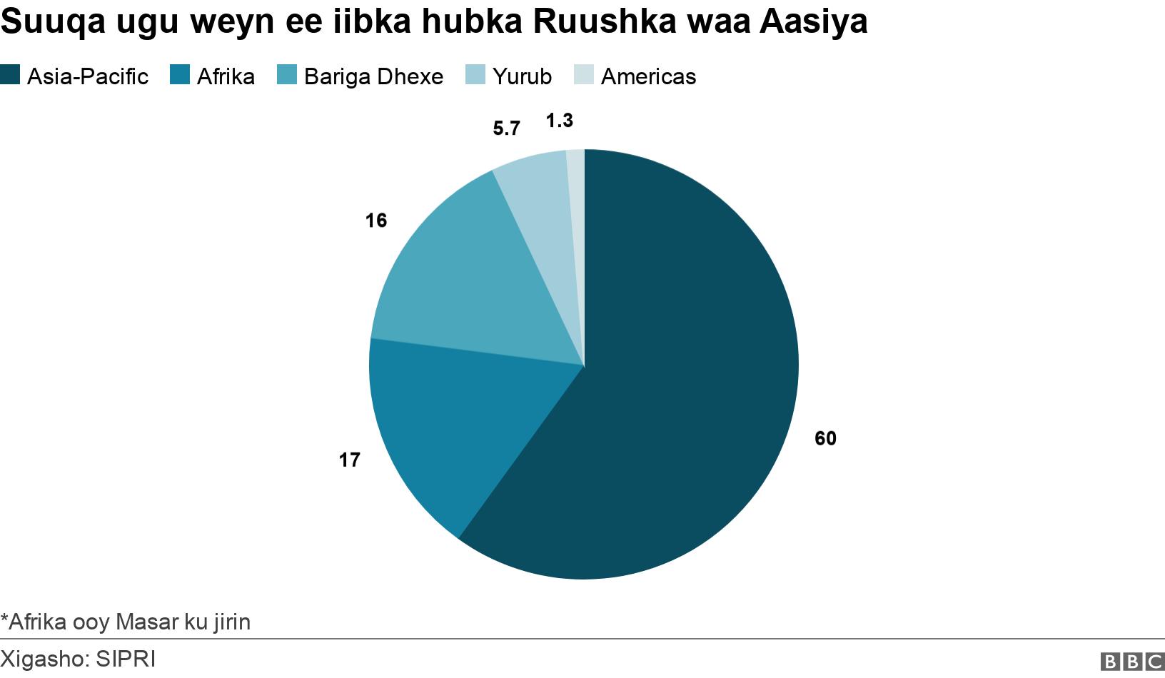 Suuqa ugu weyn ee iibka hubka Ruushka waa Aasiya. . *Afrika ooy Masar ku jirin.