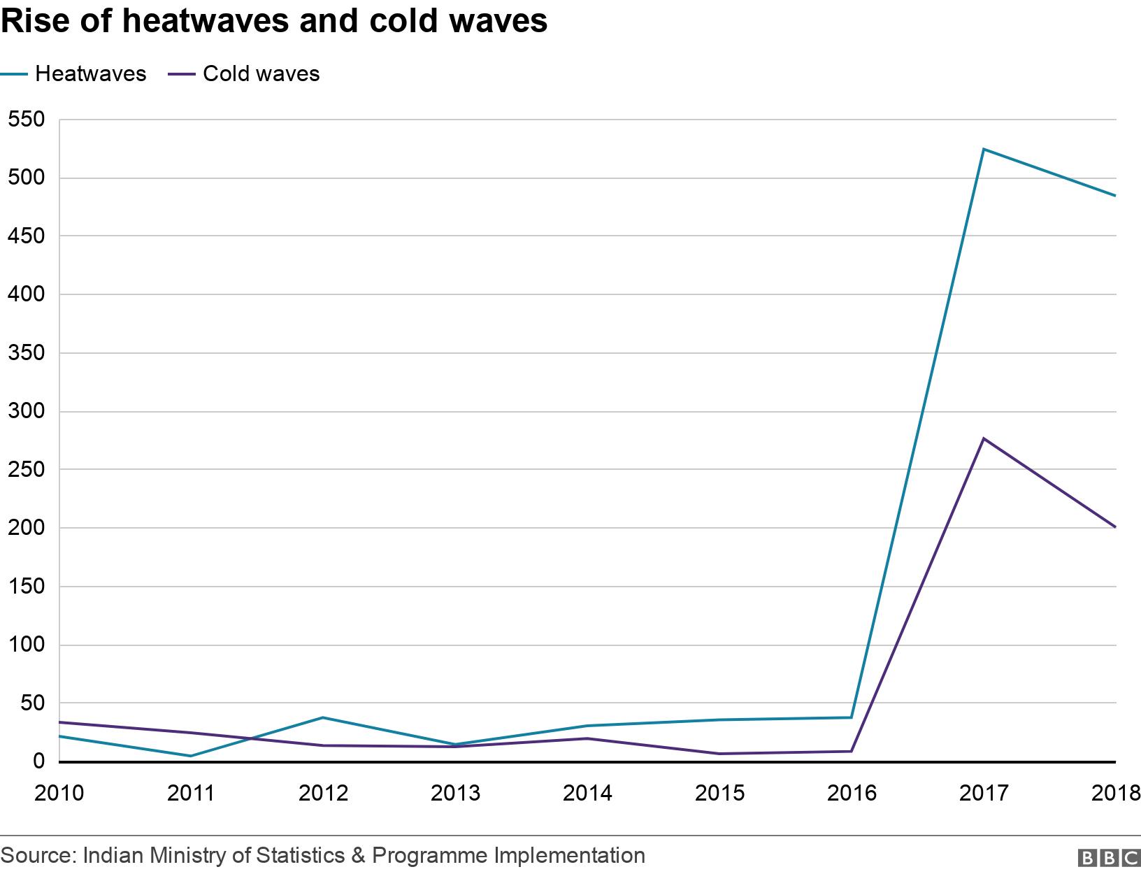 Rise of heatwaves and cold waves. .  .