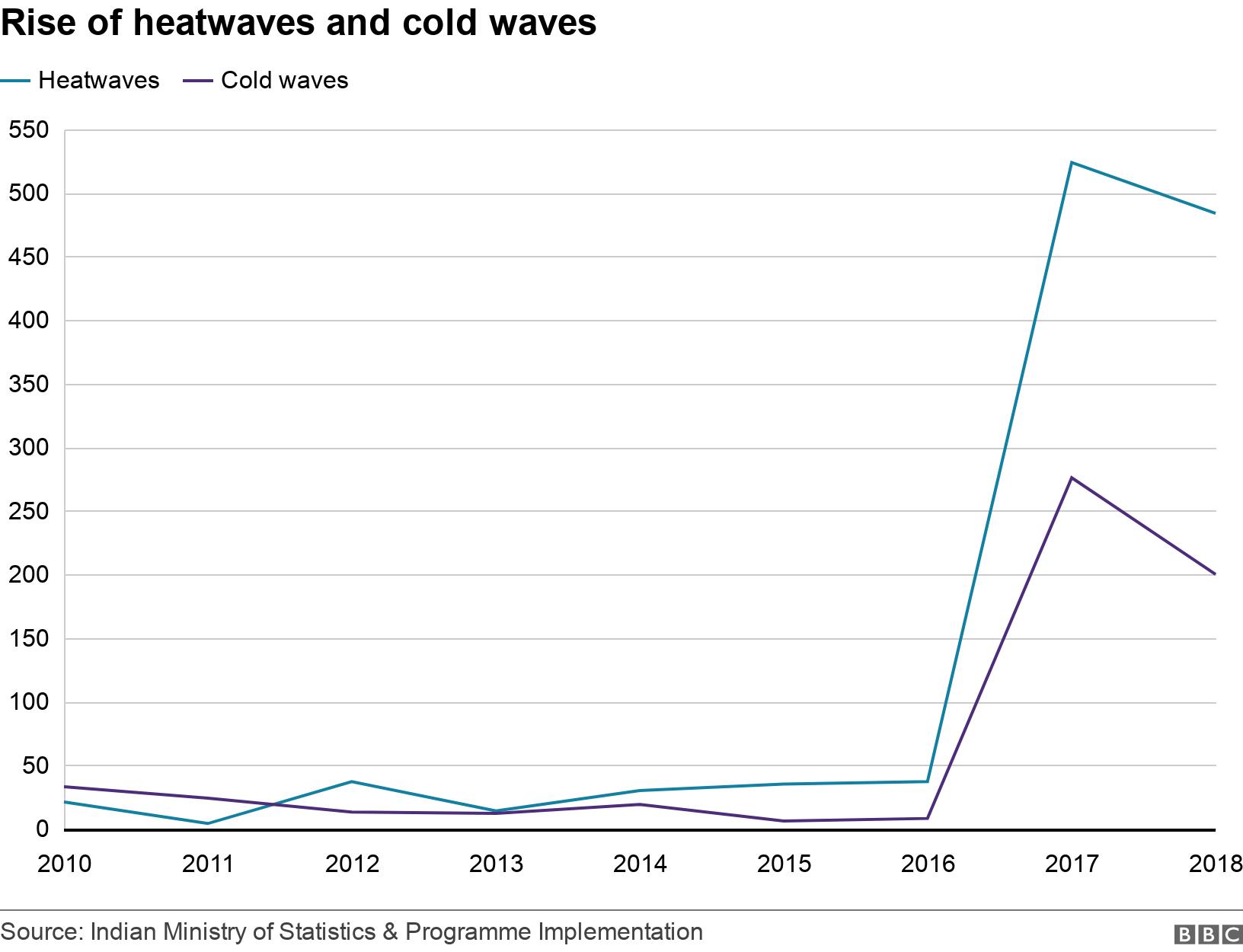 Rise of heatwaves and cold waves. . .