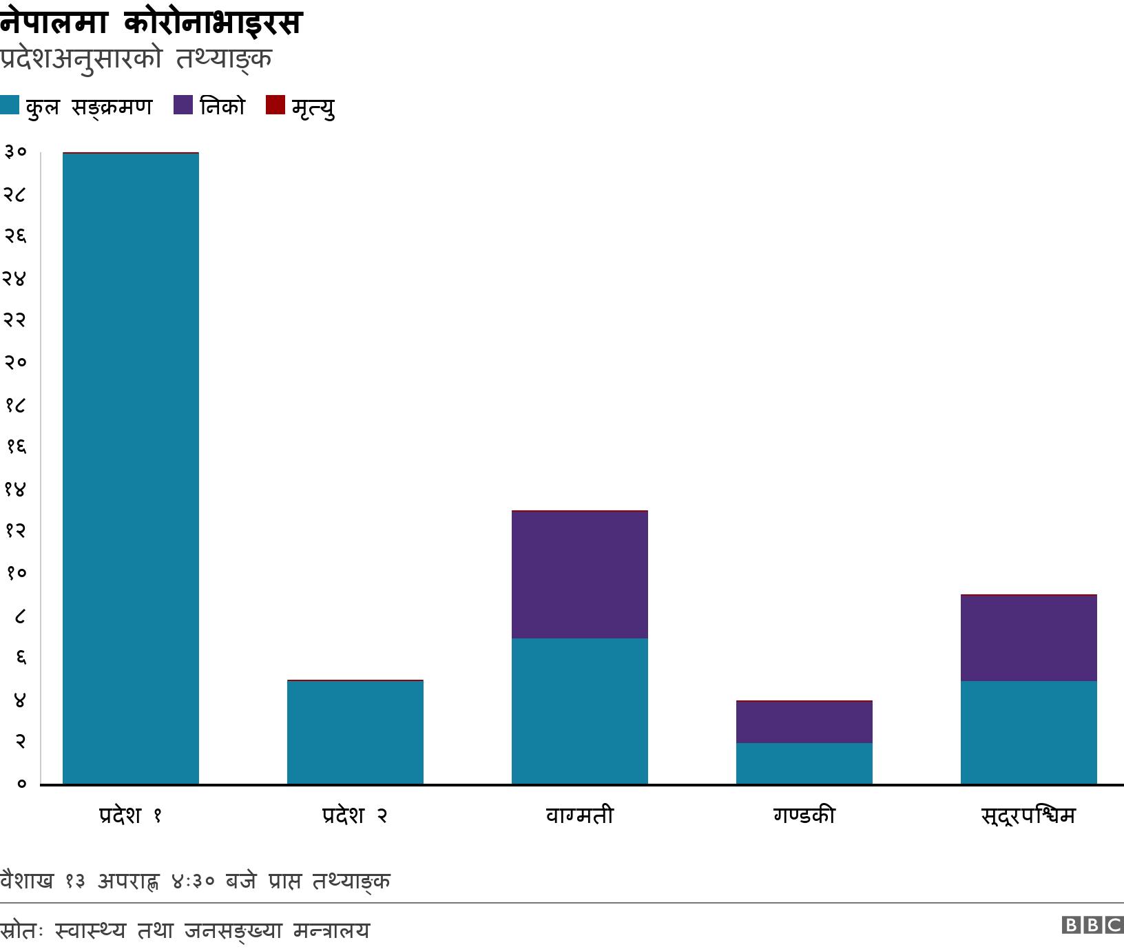 नेपालमा कोरोनाभाइरस. प्रदेशअनुसारको तथ्याङ्क. वैशाख १३ अपराह्ण ४ः३० बजे प्राप्त तथ्याङ्क.