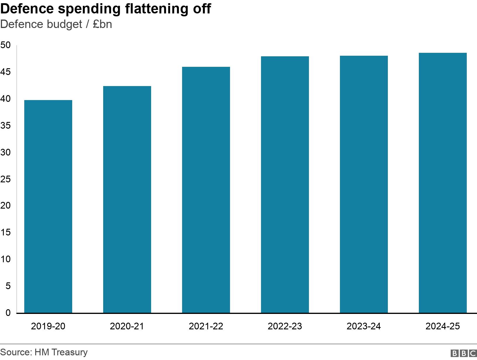 Defence spending flattening off. Defence budget / £bn.  .