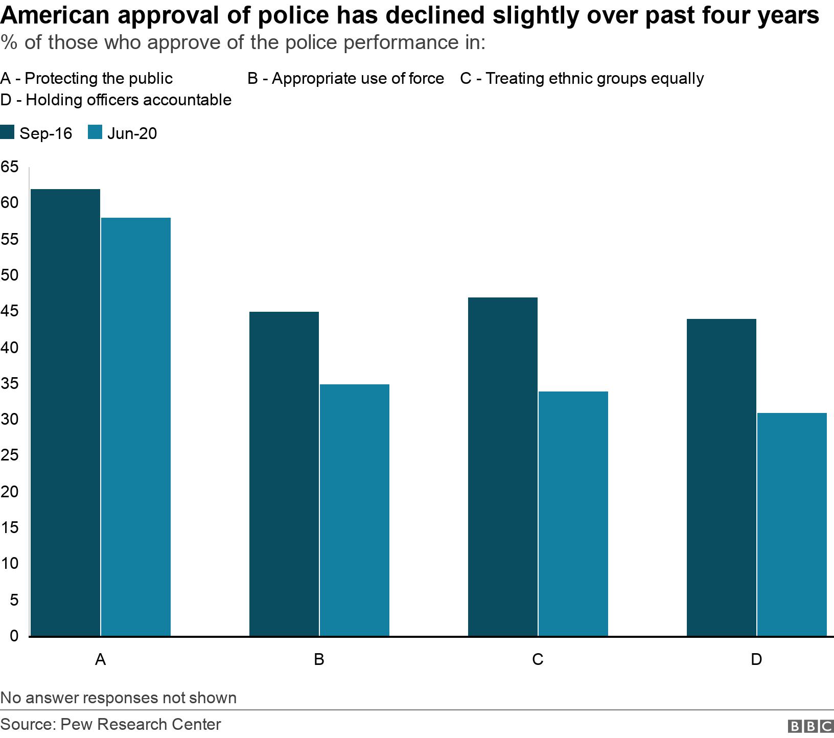 American approval of police has declined slightly over past four years. % of those who approve of the police performance in: . No answer responses not shown.