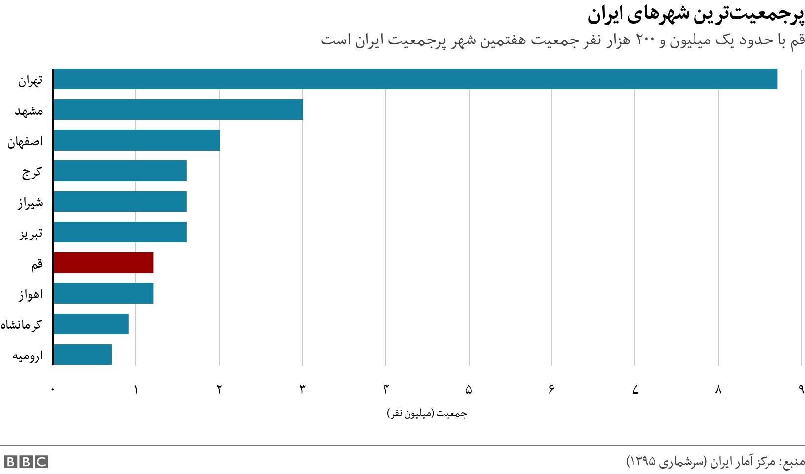 پرجمعیت‌ترین شهر‌های ایران. قم با حدود یک میلیون و ۲۰۰ هزار نفر جمعیت هفتمین شهر پرجمعیت ایران است. .
