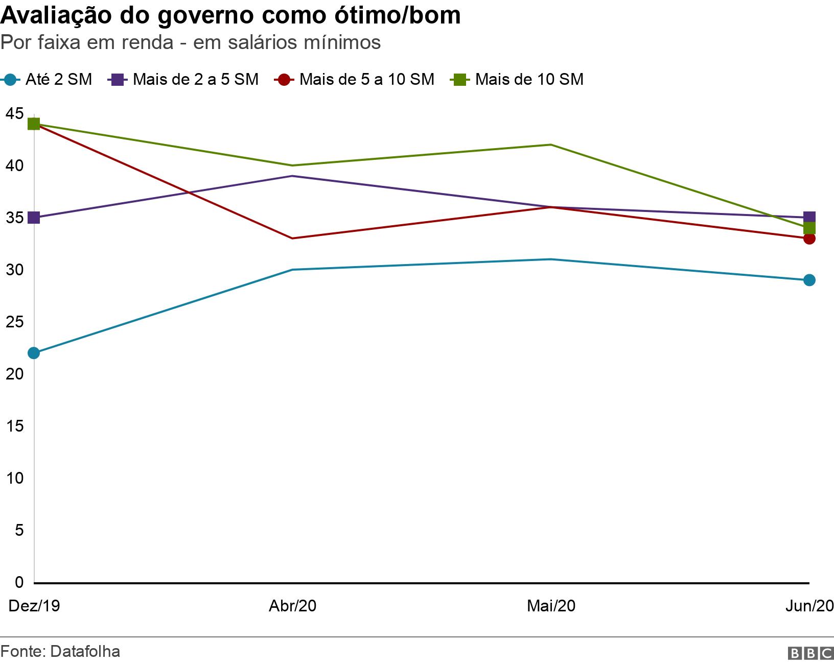 Avaliação do governo como ótimo/bom. Por faixa em renda - em salários mínimos.  .