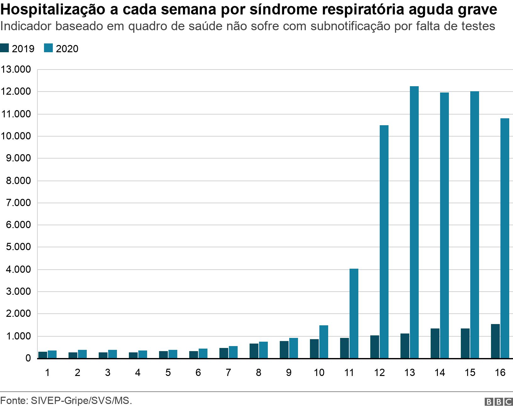 Hospitalização a cada semana por síndrome respiratória aguda grave. Indicador baseadocasas de apostas com mais mercadosquadrocasas de apostas com mais mercadossaúde não sofre com subnotificação por faltacasas de apostas com mais mercadostestes.  .