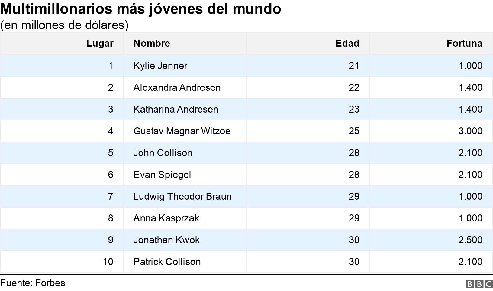 Multimillonarios más jóvenes del mundo. (en millones de dólares). .