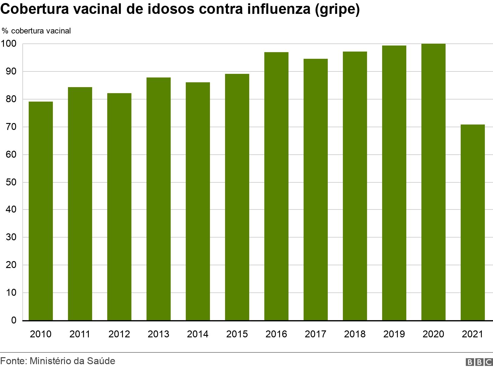 Cobertura vacinalaposta gratis betano 2024idosos contra influenza (gripe). .  .