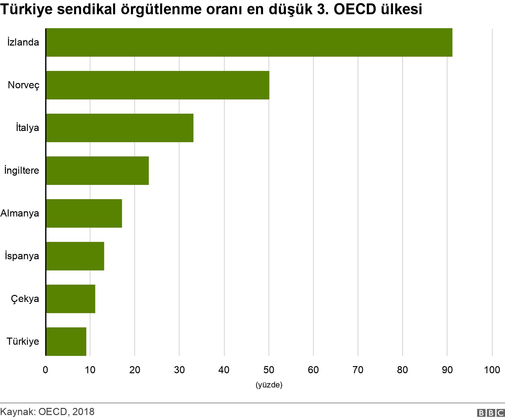 Türkiye sendikal örgütlenme oranı en düşük 3. OECD ülkesi. . .