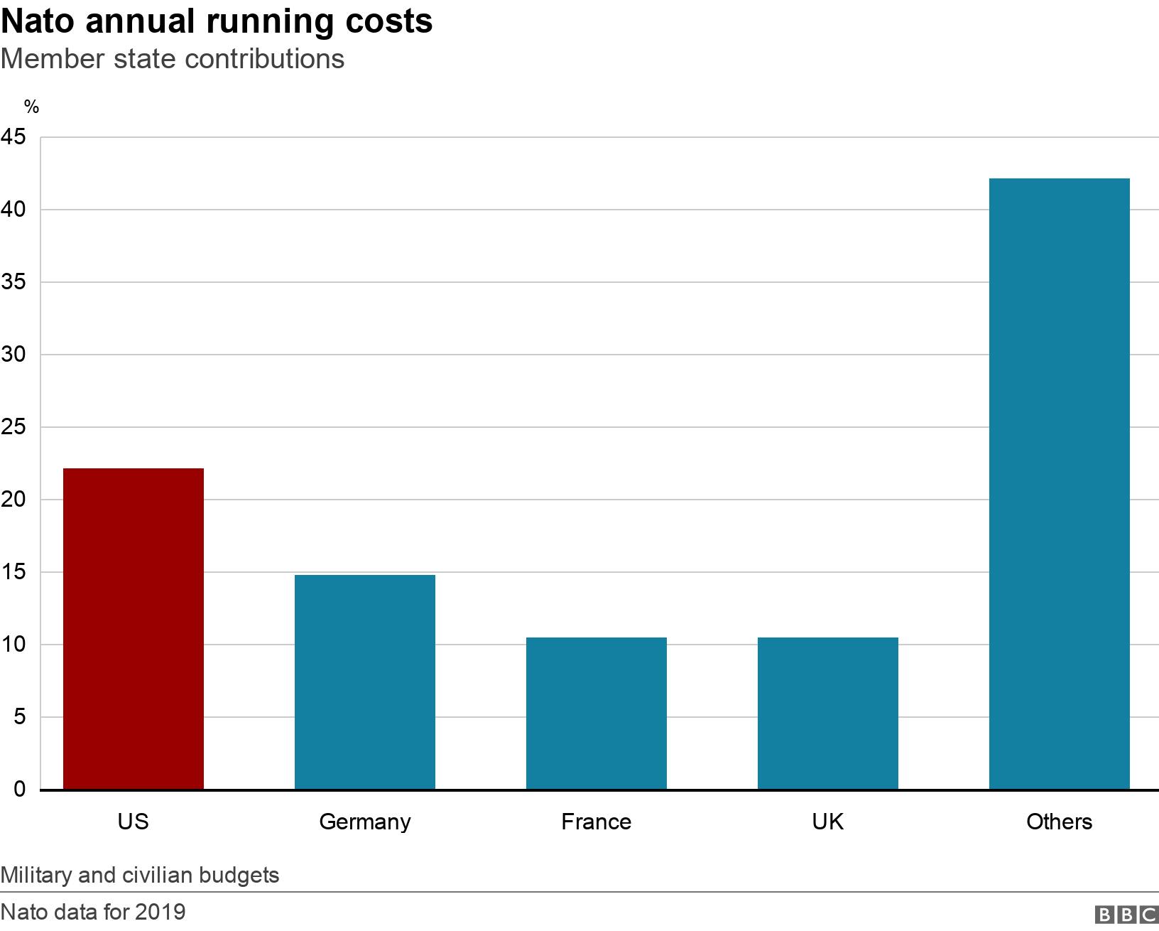 Nato annual running costs. Member state contributions. Shared Nato running costs Military and civilian budgets.
