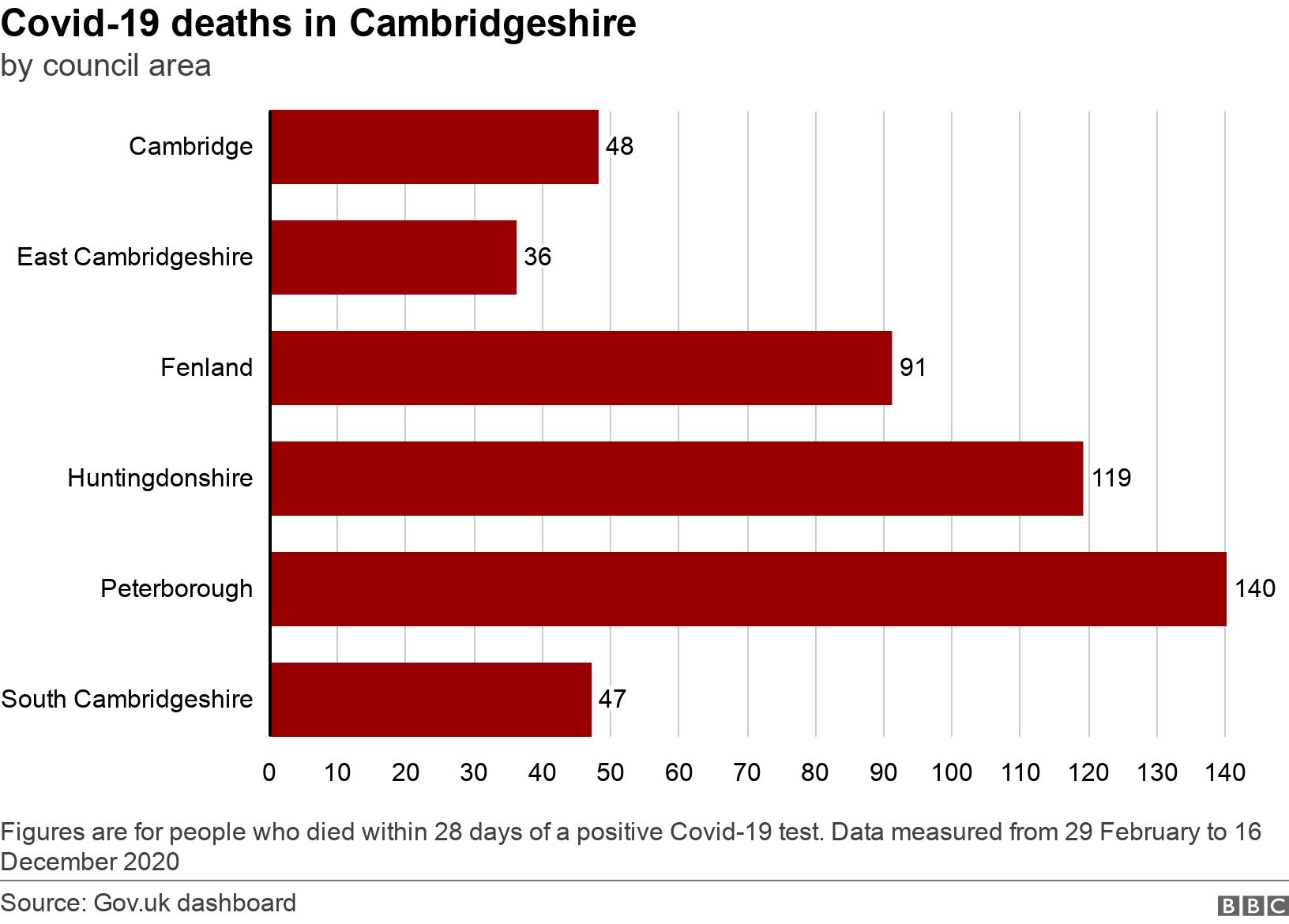 Covid-19 deaths in Cambridgeshire. by council area. Figures are for people who died within 28 days of a positive Covid-19 test. Data measured from 29 February to 16 December 2020.