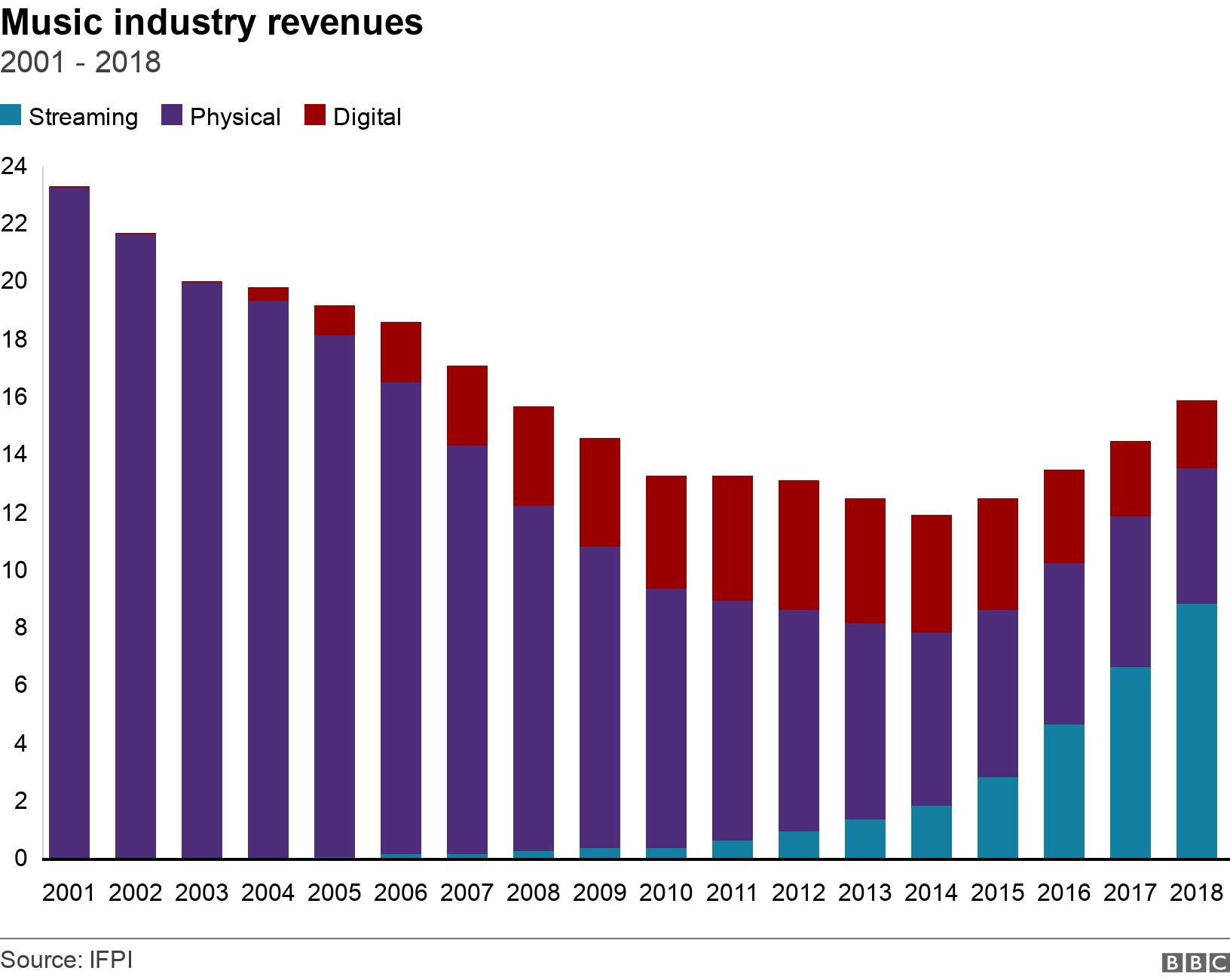 Music industry revenues. 2001 - 2018. Chart showing the rise in streaming revenues against the decline in sales of CDs and downloads over the last decade .