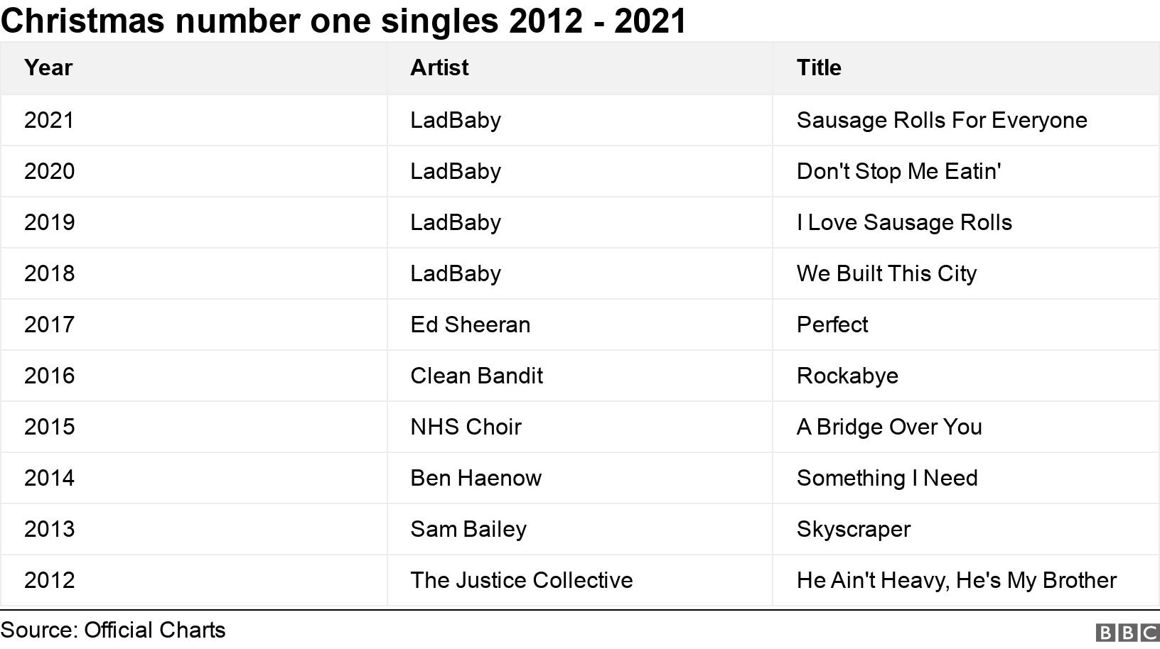 Christmas number one singles 2012 - 2021. . .